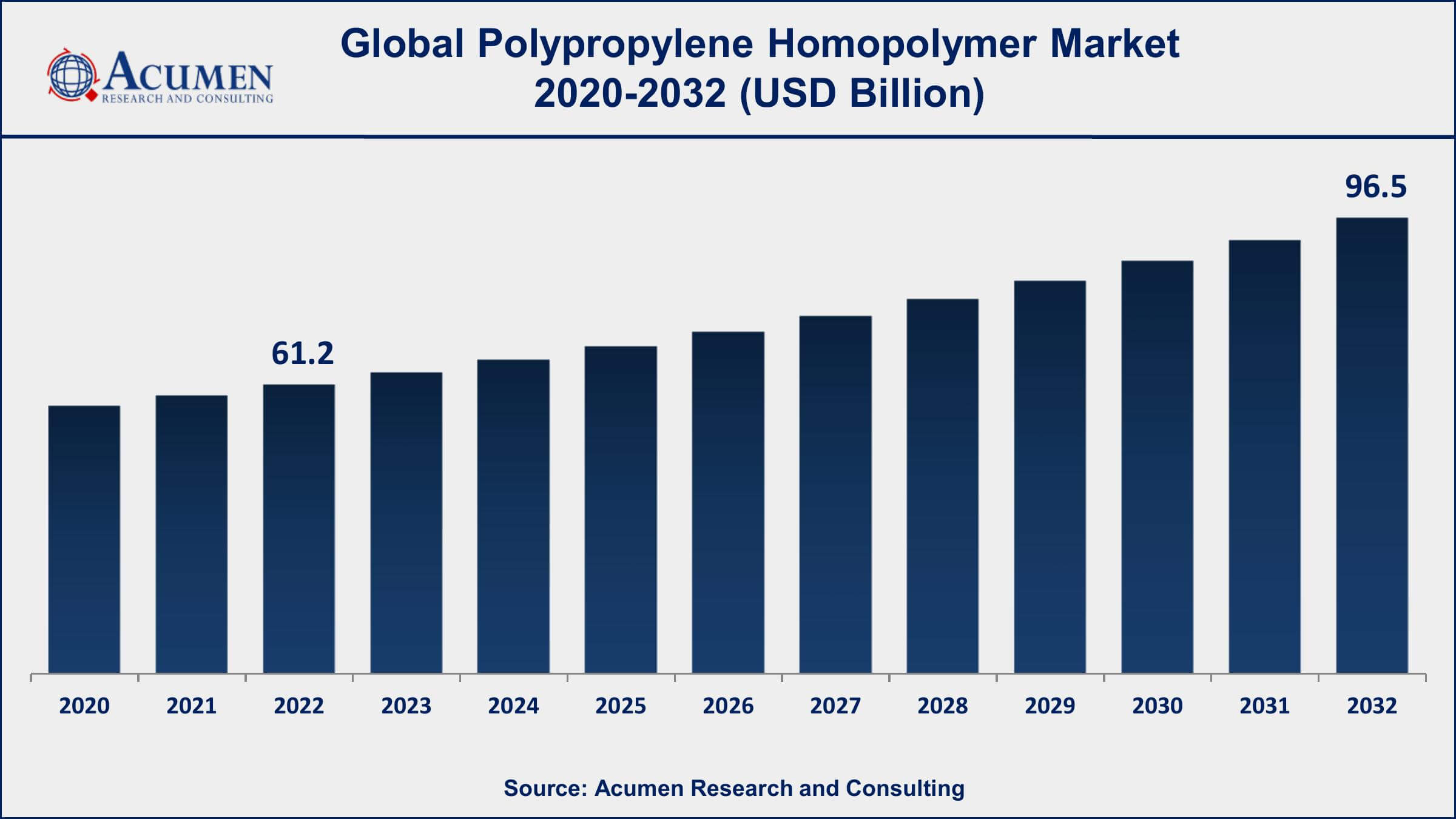 Polypropylene Homopolymer Market Dynamics