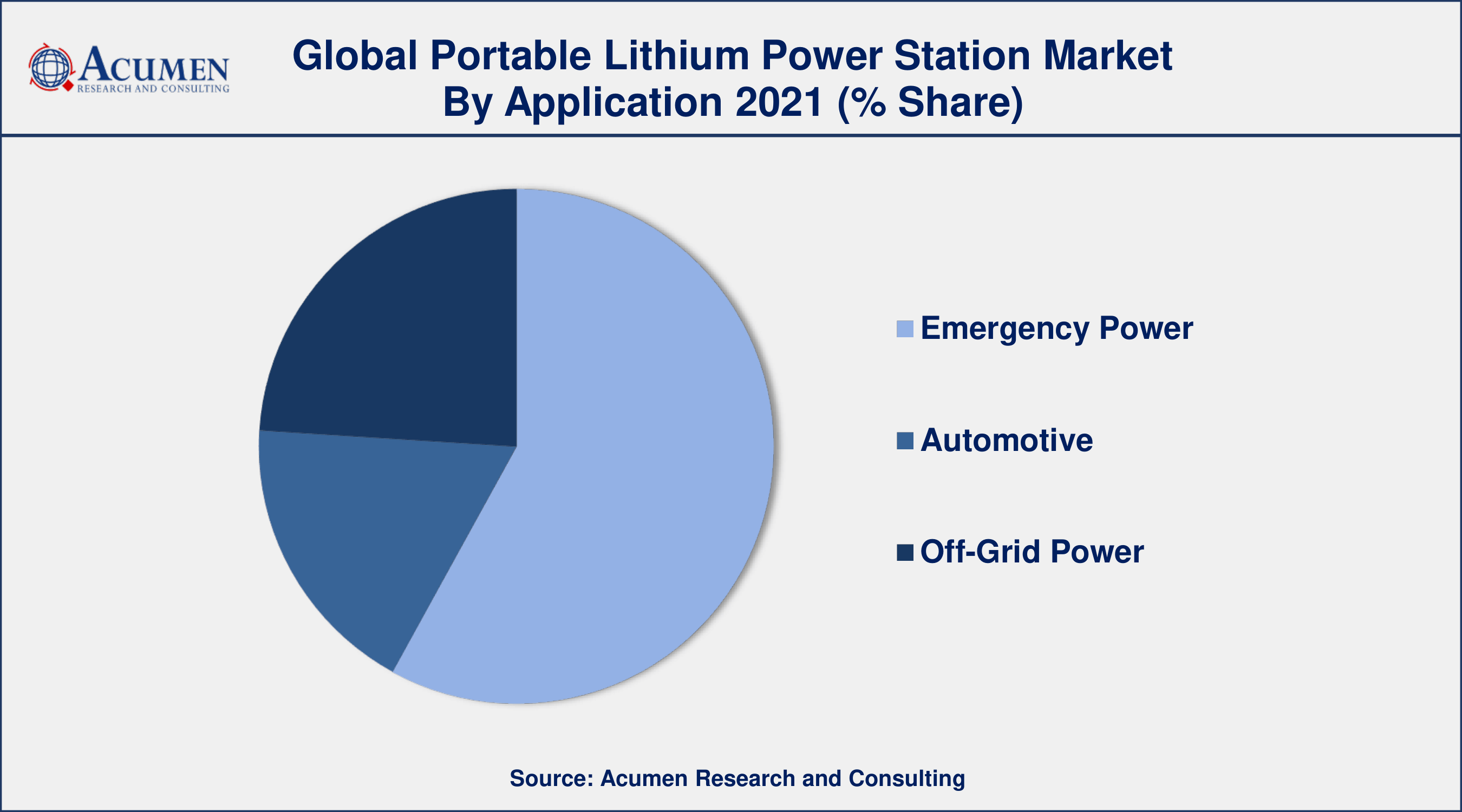 Among application, emergency power segment has captured 57.5% revenue share in 2021