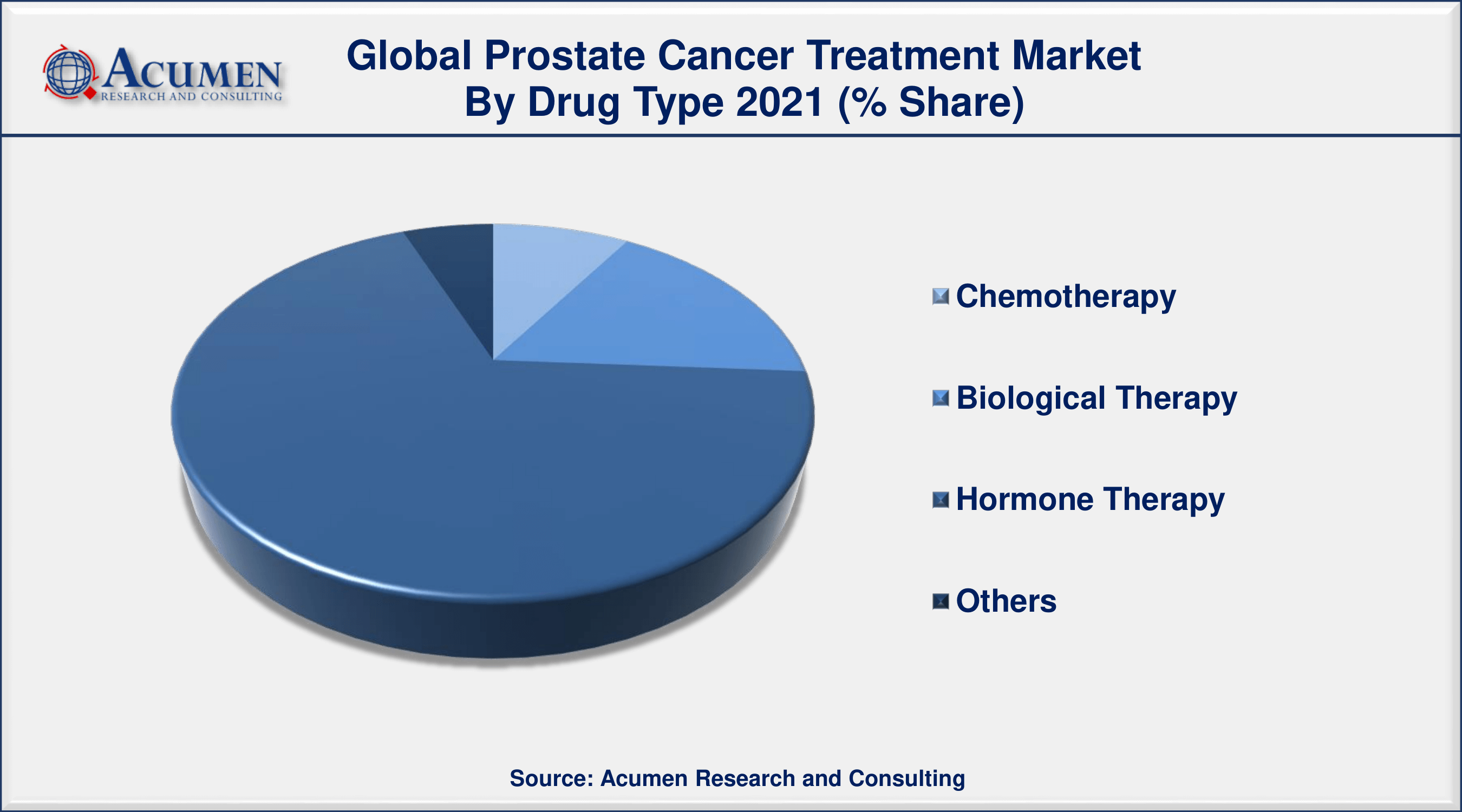 North America prostate cancer treatment market accounting for nearly 40% of the total market share in 2021