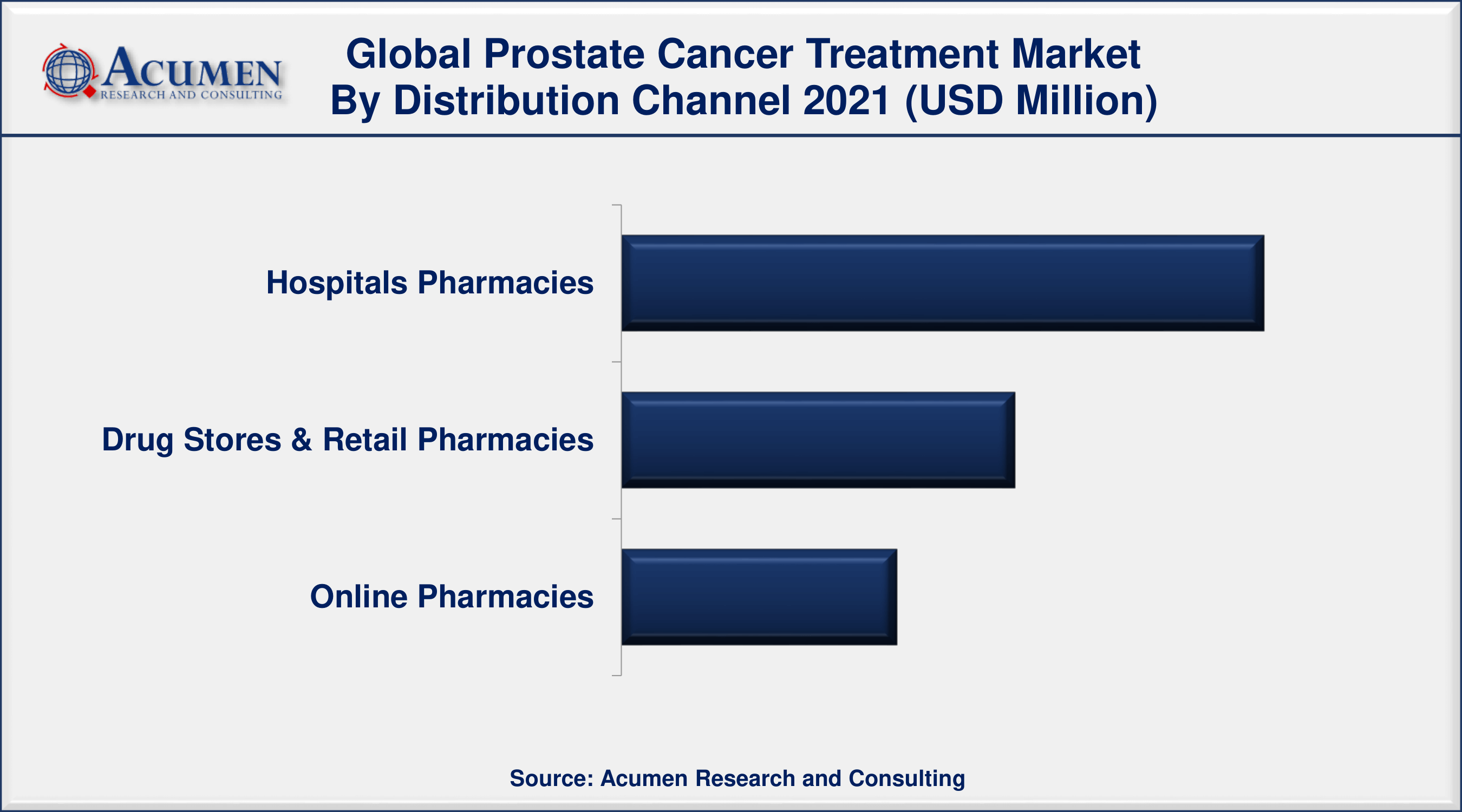 According to the American Cancer Society, more than 3.1 million men in the US have been diagnosed with prostate cancer