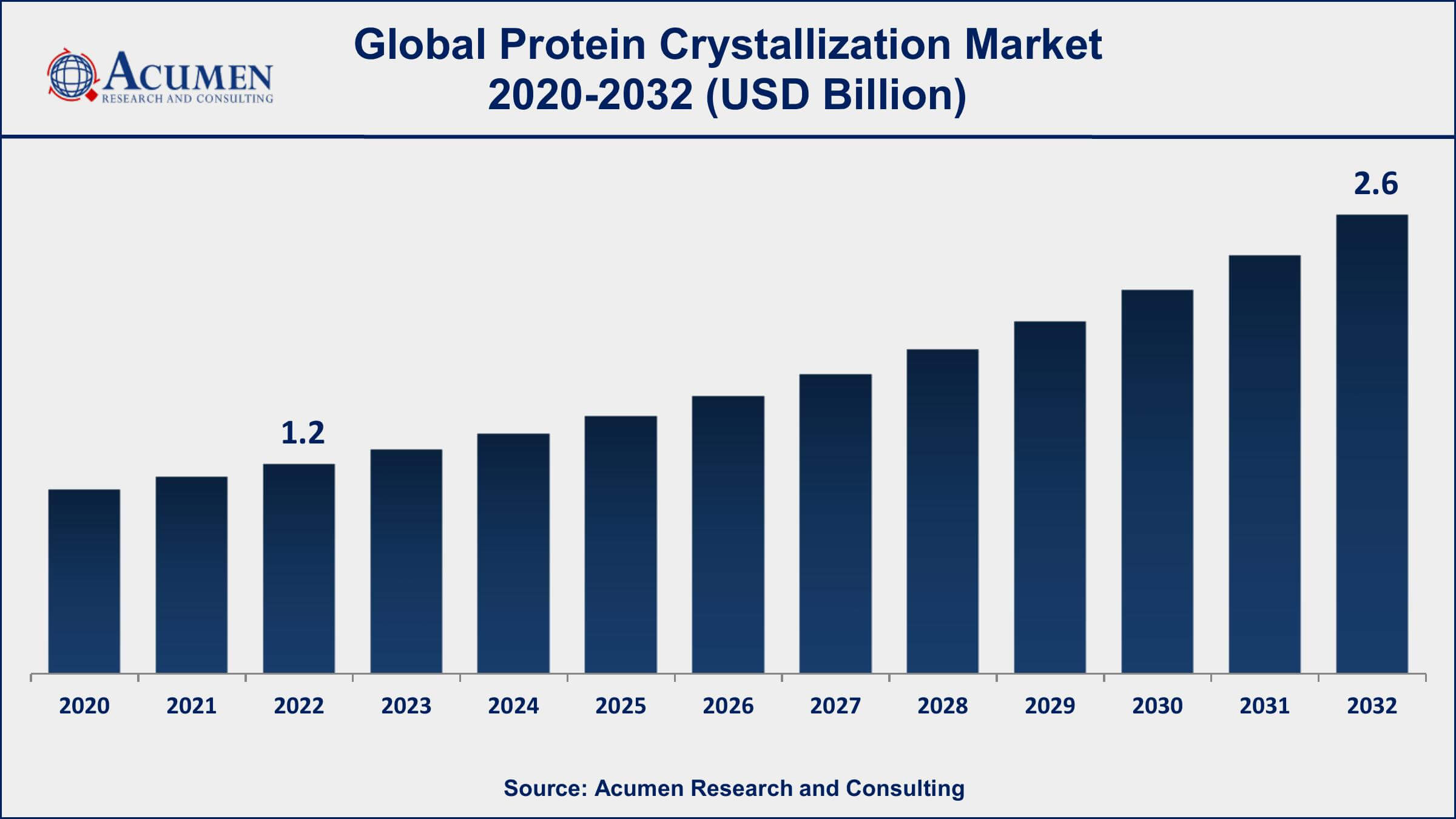 Protein Crystallization Market Dynamics