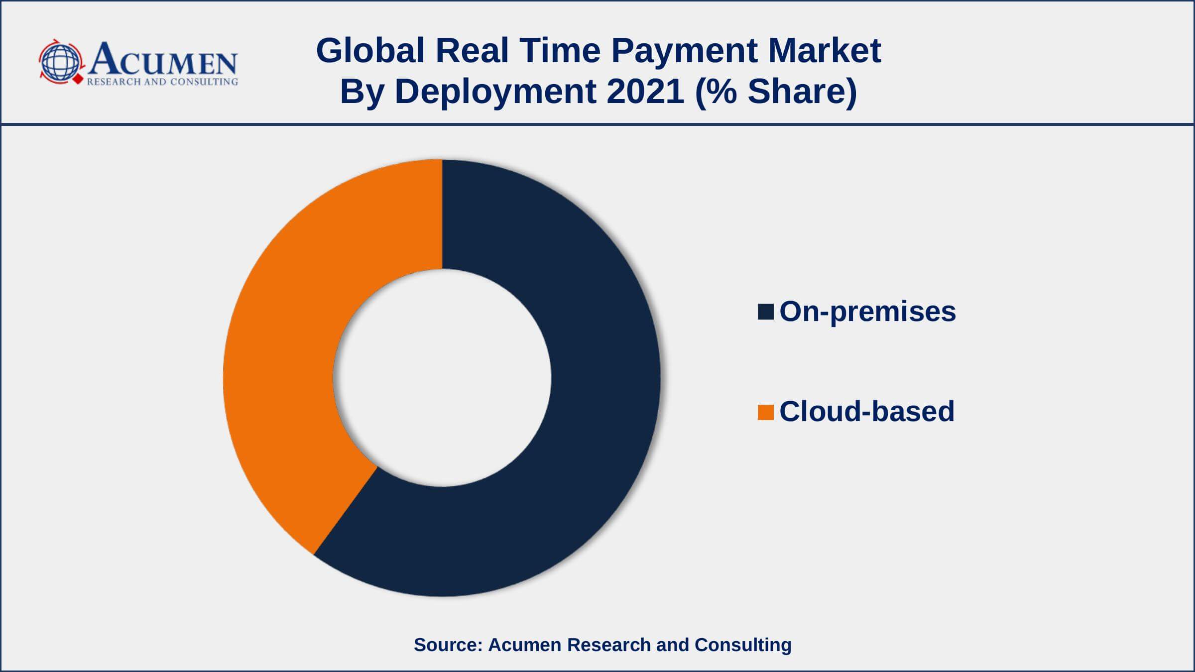 Growing consumer demand for easy payment solutions, drives the real time payment market size