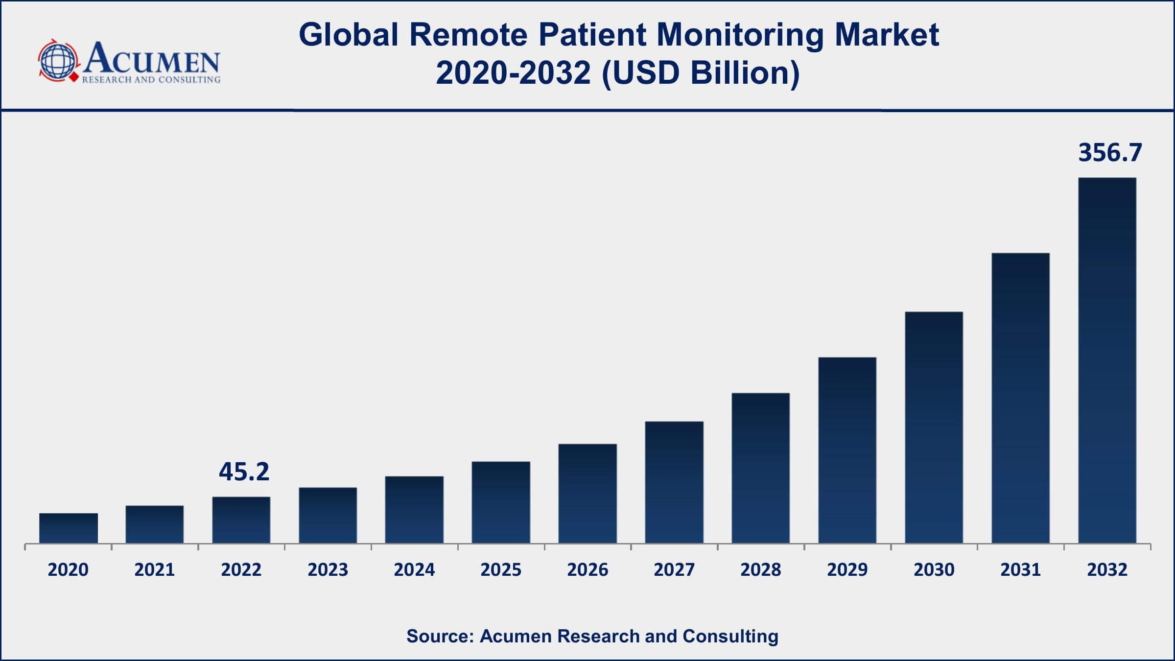 Remote Patient Monitoring Market Size 2023 To 2032 3948