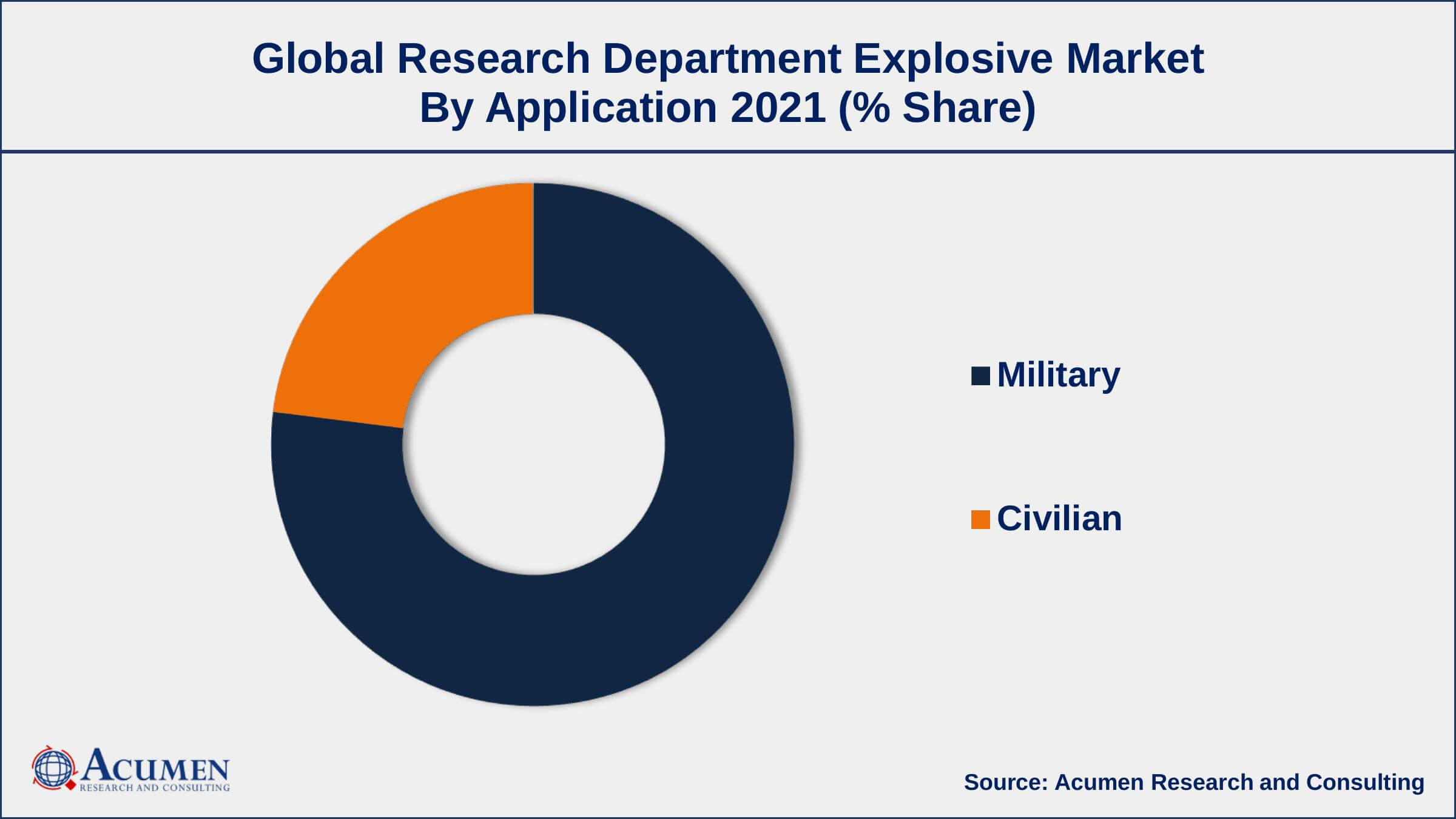 Among application, military segment engaged more than 76% of the total market share