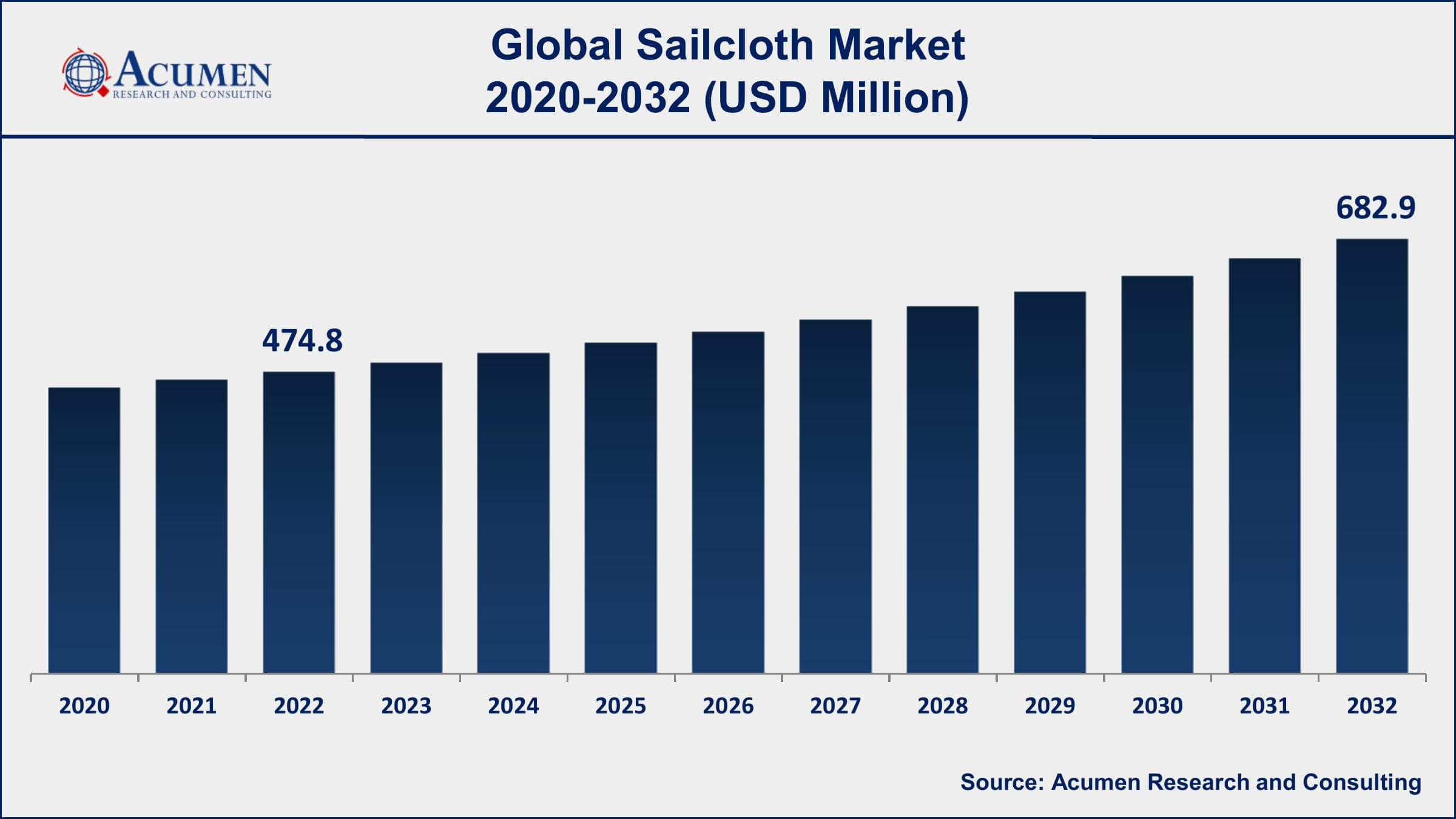 Sailcloth Market Analysis Period