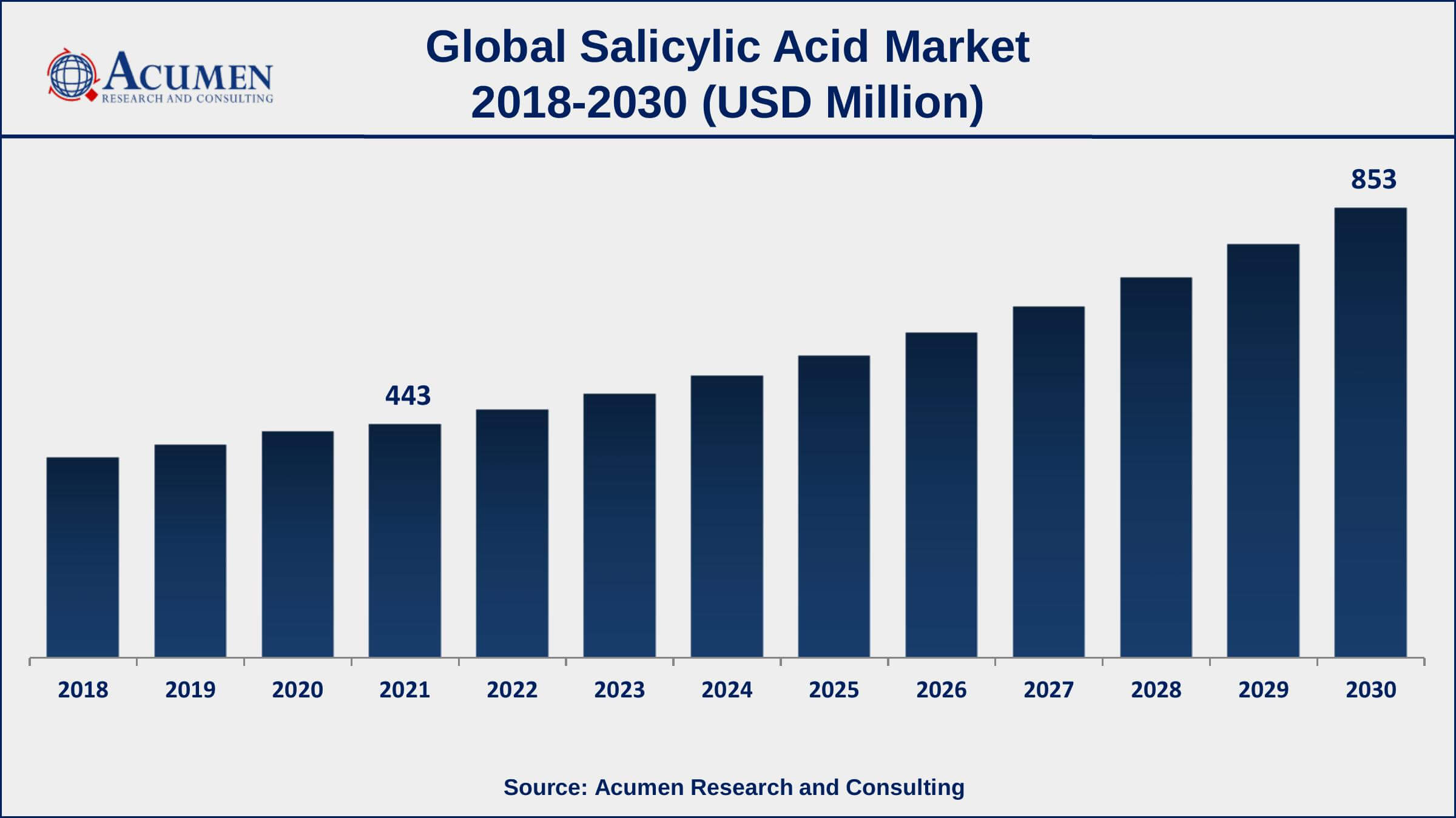 North America salicylic acid market growth will observe highest CAGR from 2022 to 2030