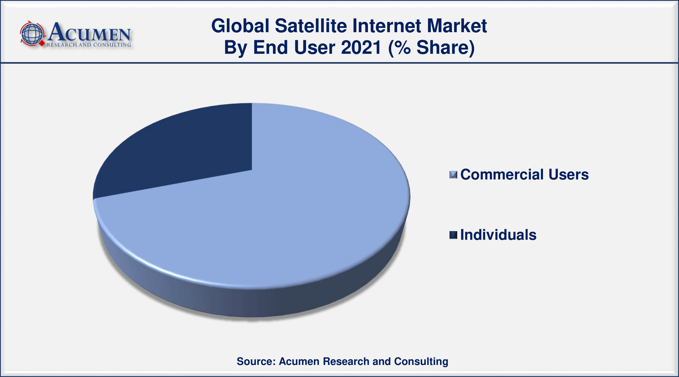 Satellite Internet Market Size and Share | Forecast - 2030