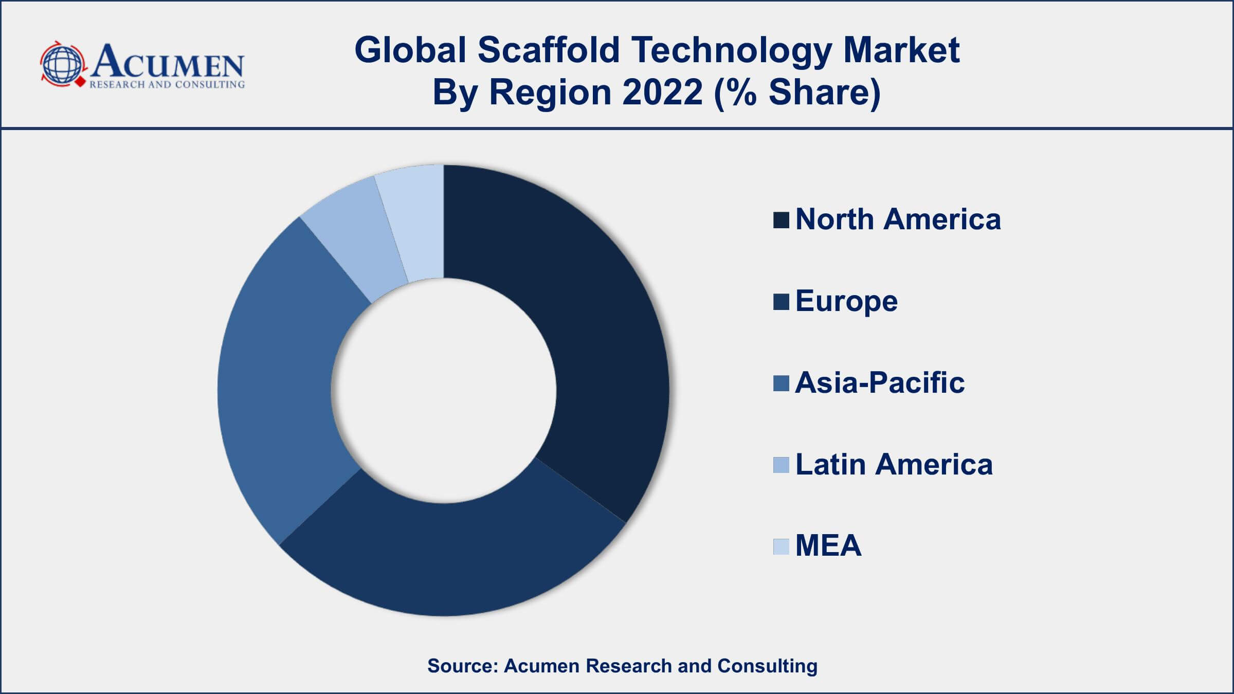 Scaffold Technology Market Drivers