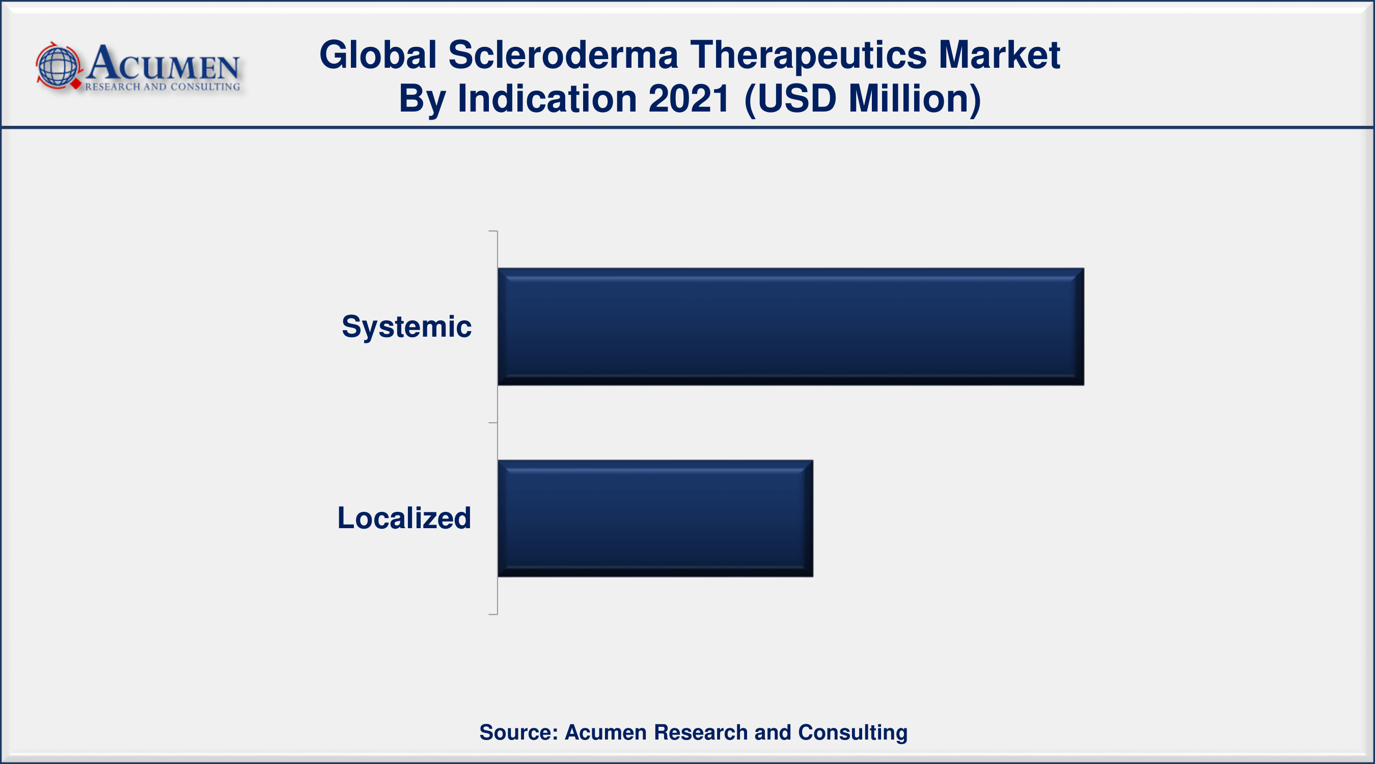 By indications, systemic segment accounted 65% revenue share in 2021