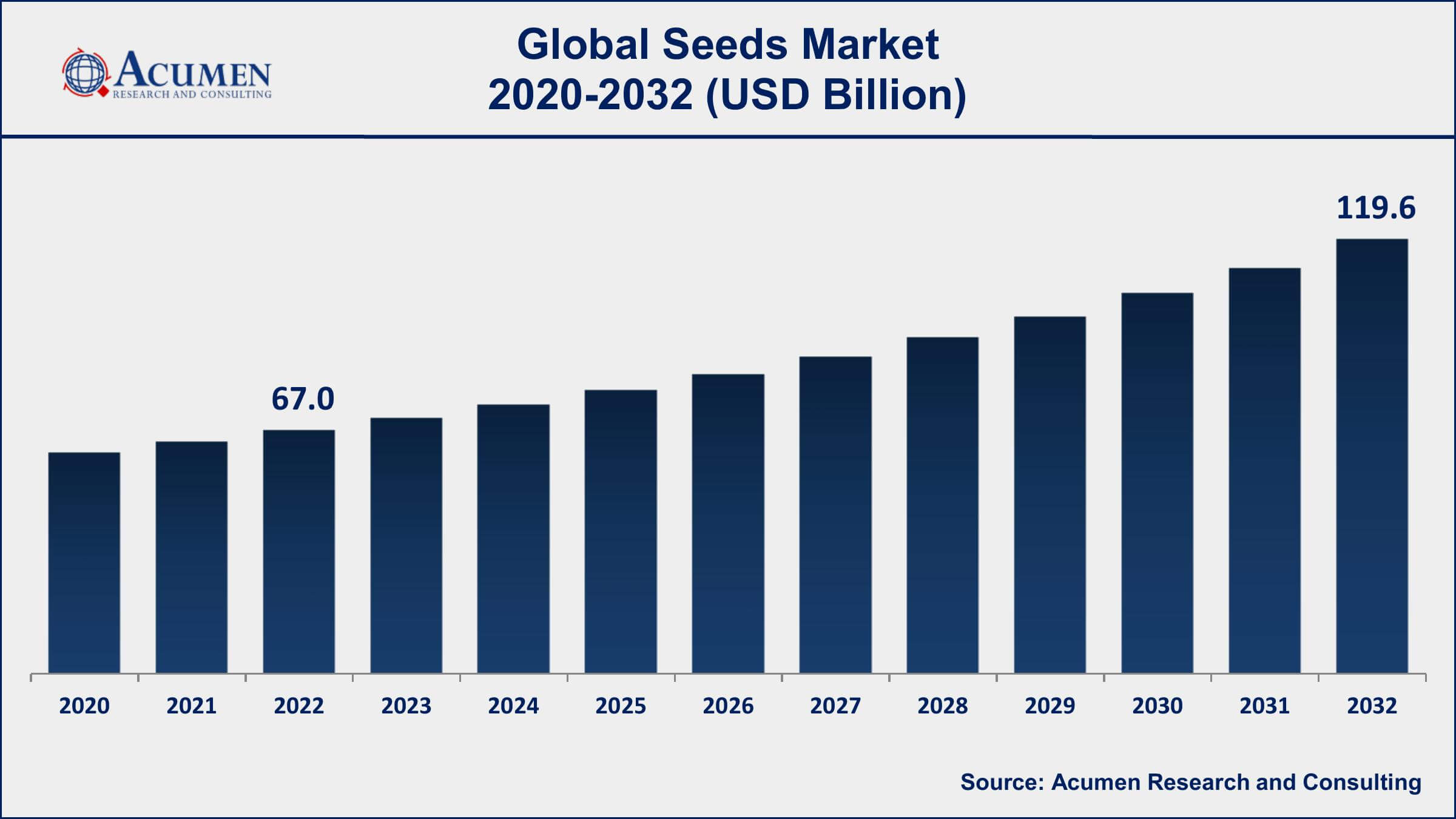 Seeds Market Drivers