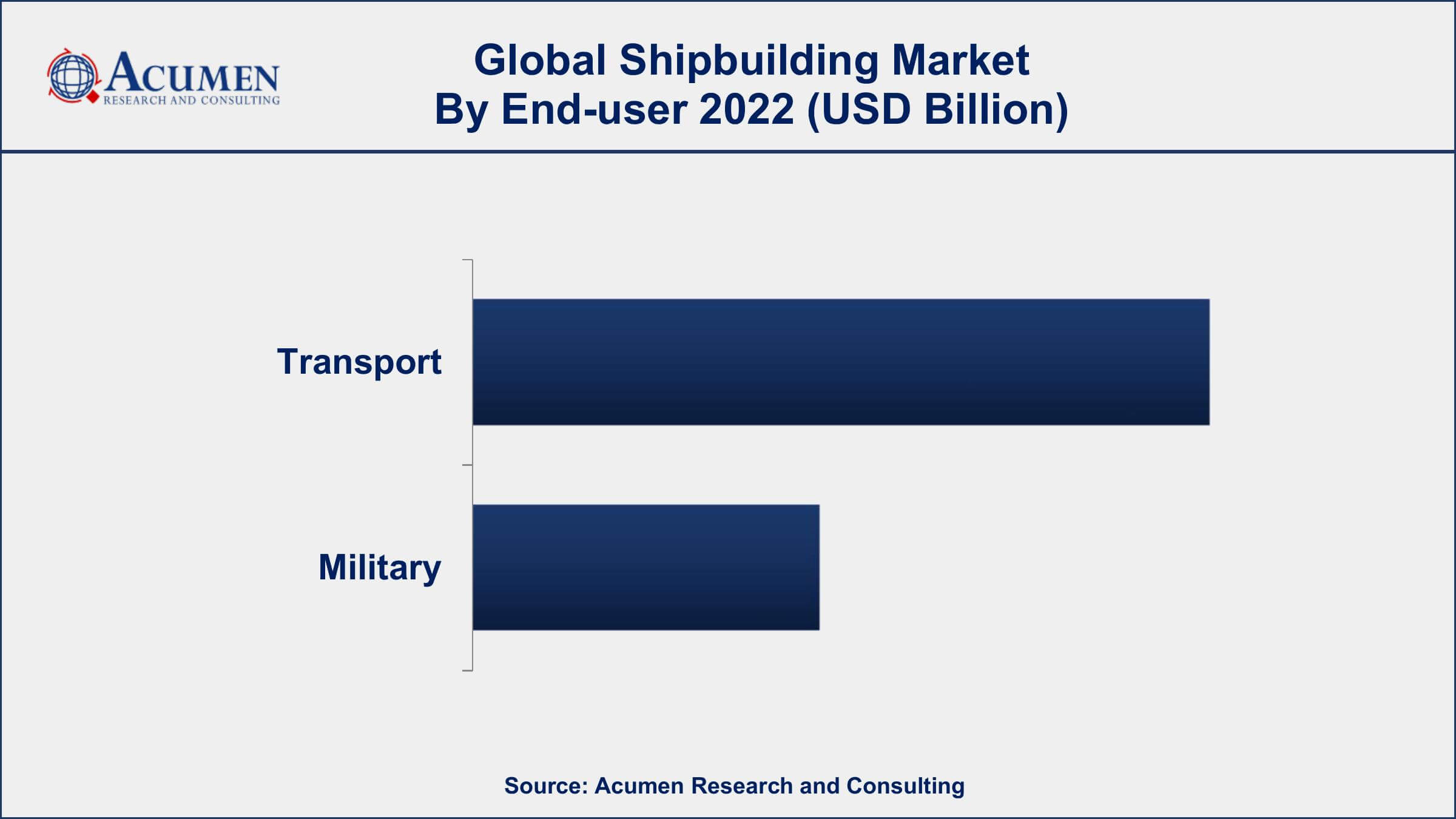 Shipbuilding Market Drivers