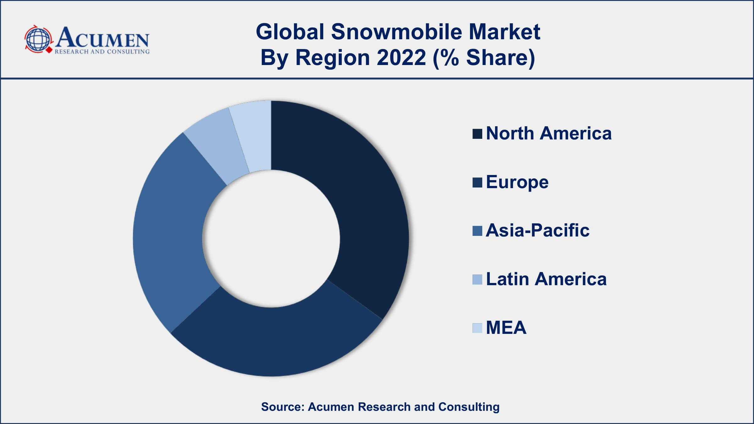 Snowmobile Market Drivers