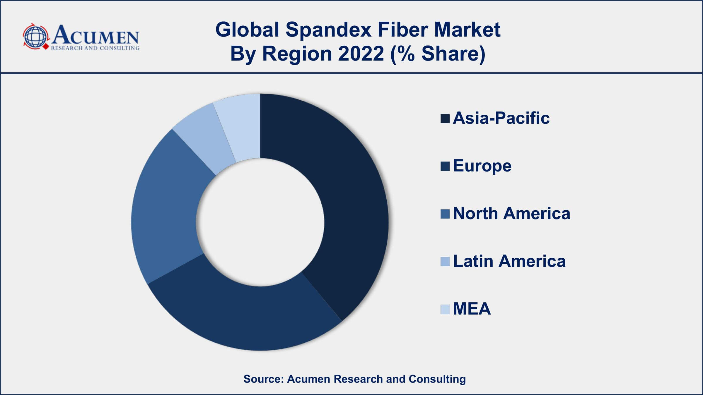 Bra Market Size , share , trends , growth Forecast, 2023-2032