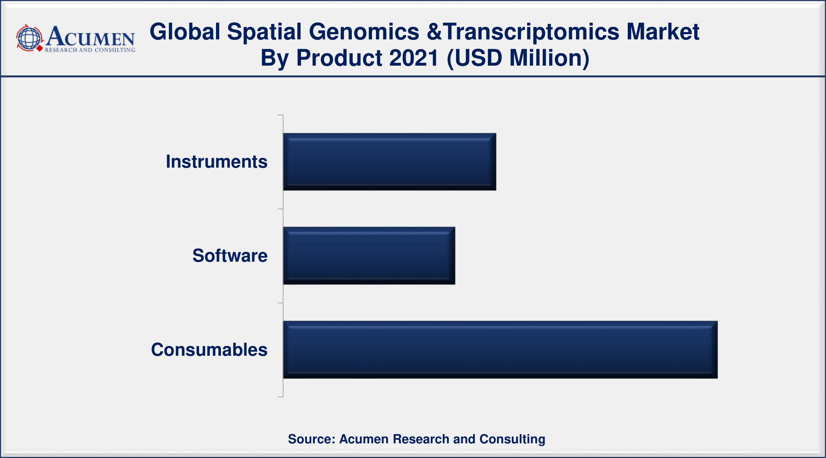 Based on product, the consumables segment has contributed significant market share in 2021