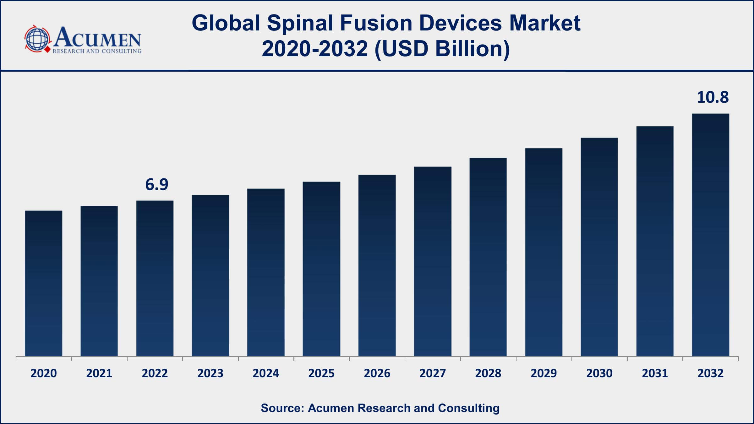 Spinal Fusion Devices Market Dynamics