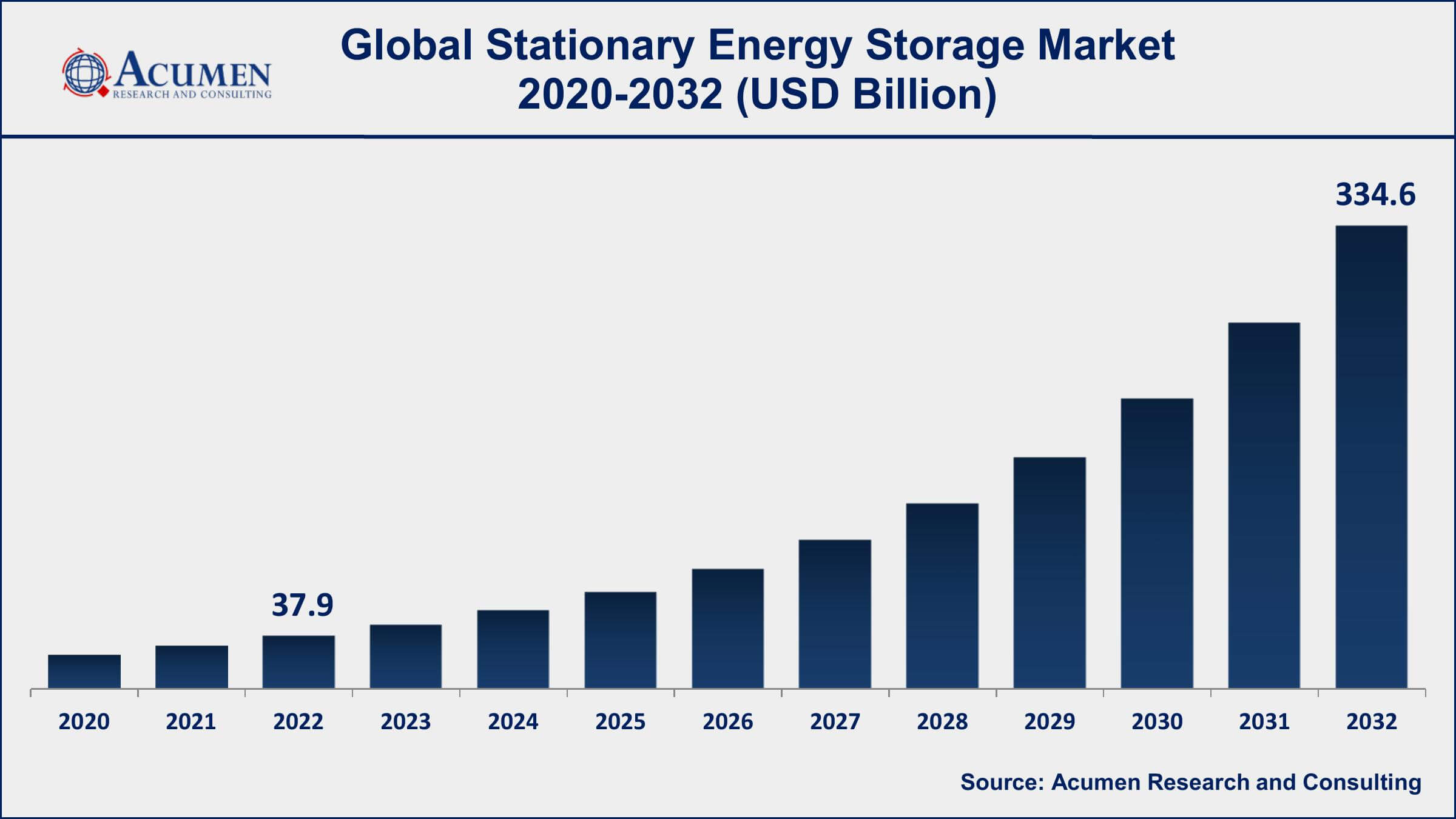 Grid-Scale Battery Storage Technologies Market, Global Outlook and Forecast  2023-2032