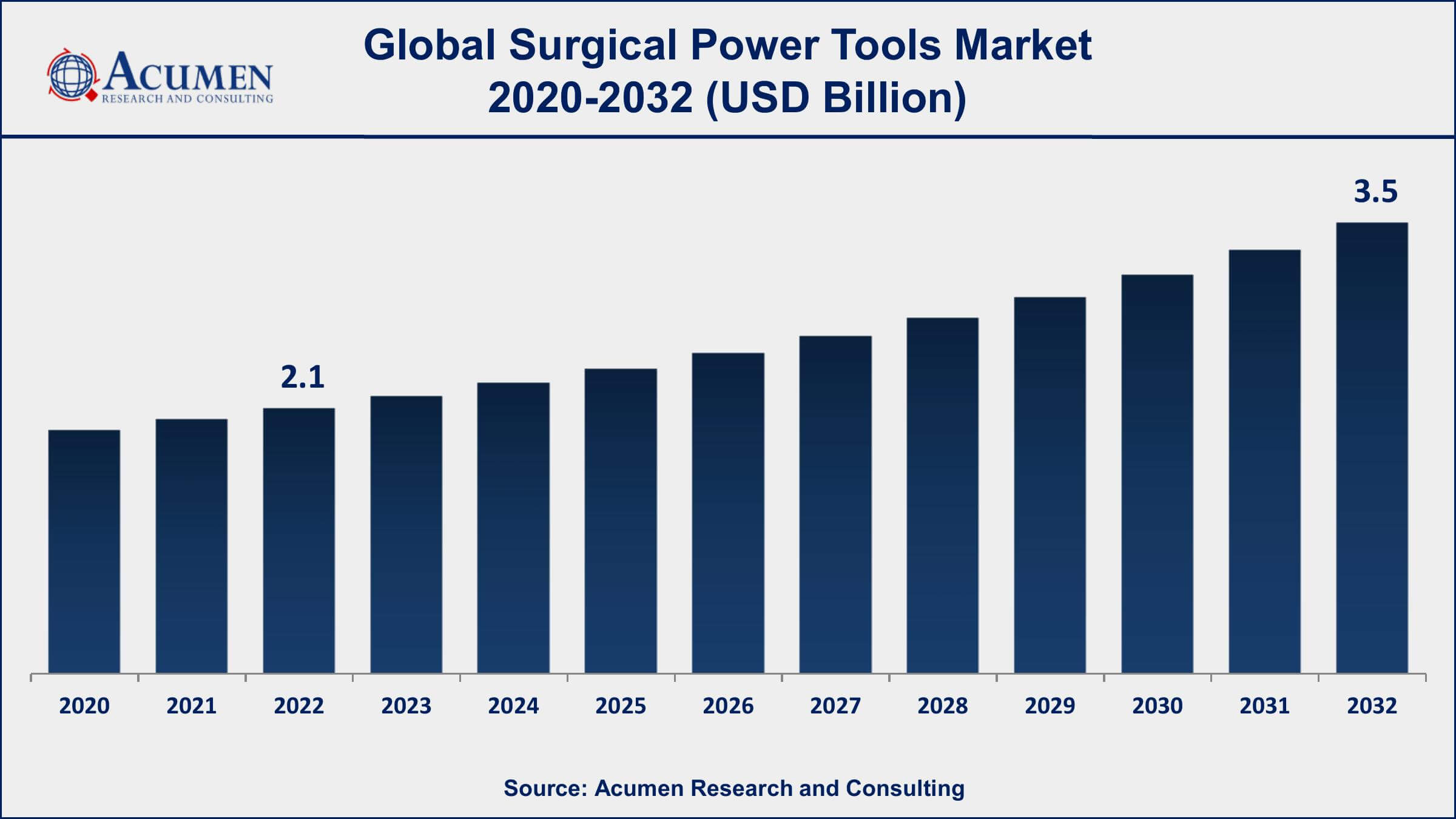 Surgical Power Tools Market Dynamics