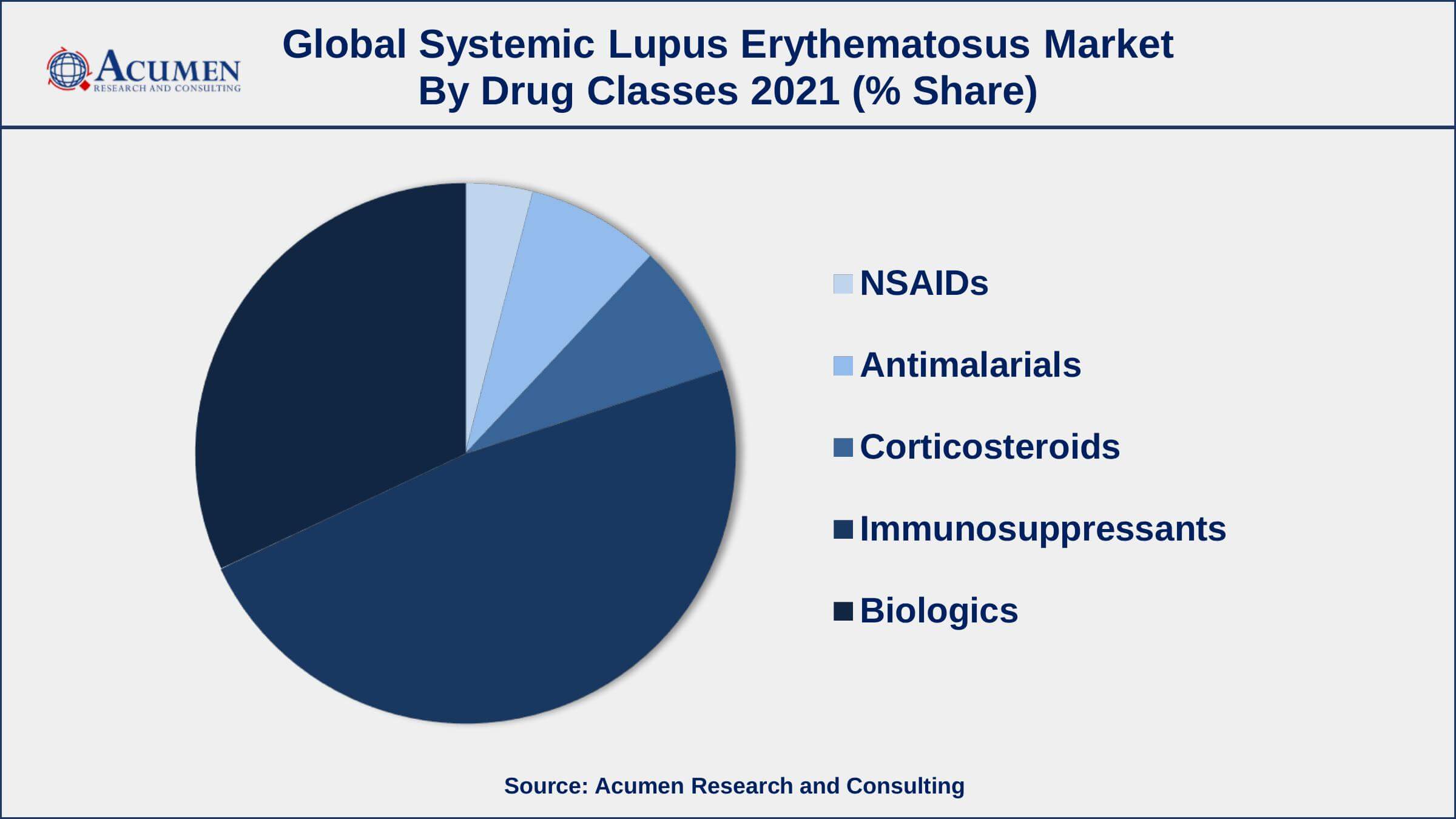 Based on drug classes, immunosuppressants segment accounted for over 48% of the overall market share in 2021