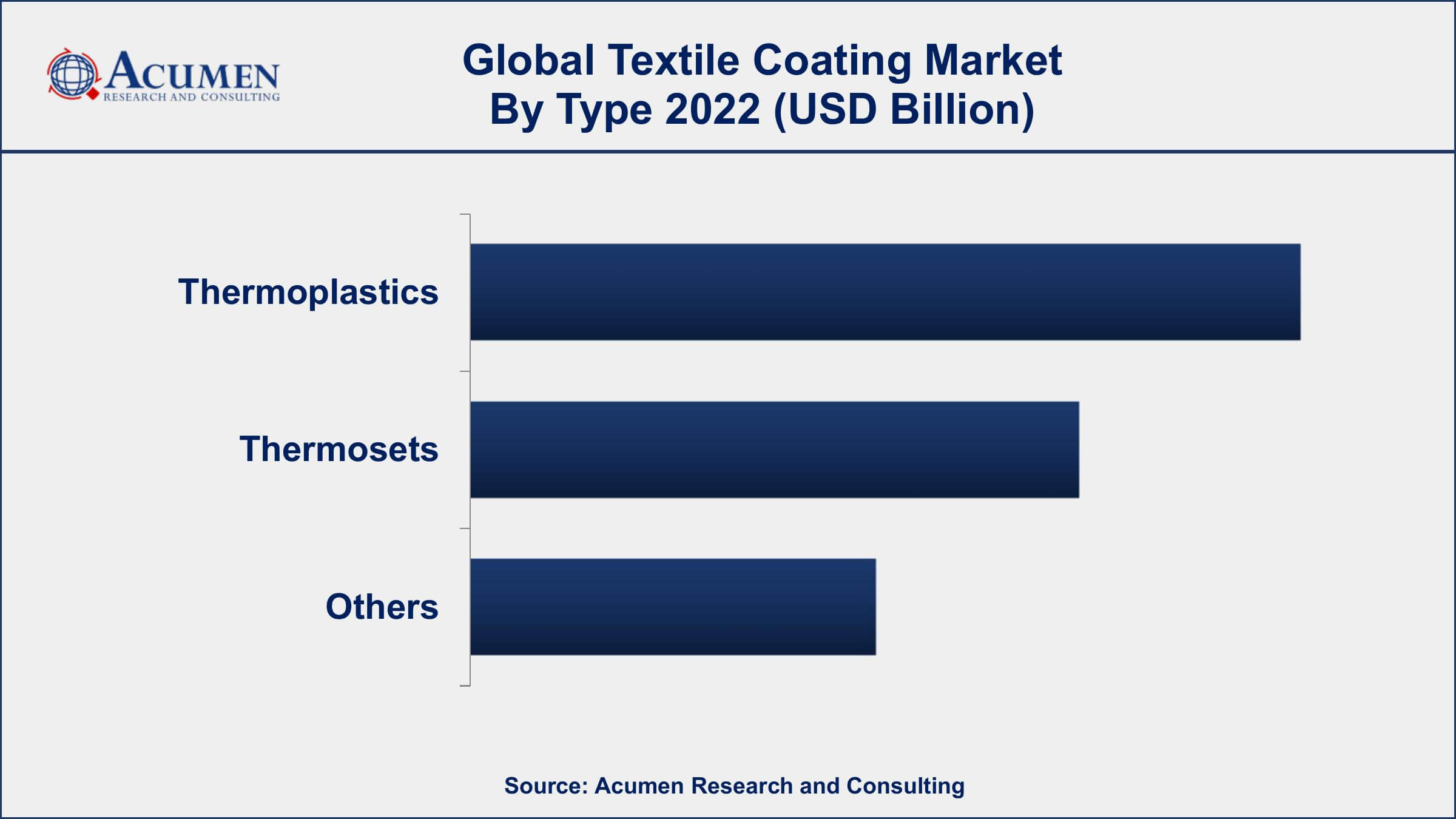 Textile Coating Market Drivers