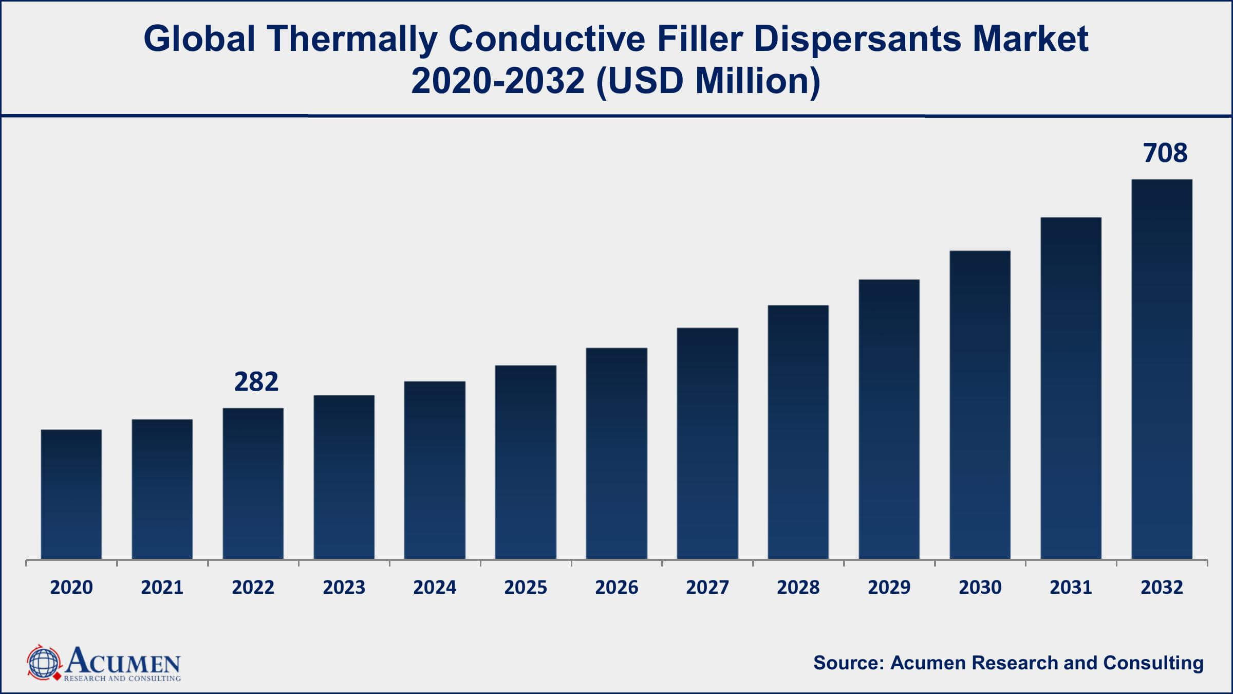 Thermally Conductive Filler Dispersants Market Dynamics