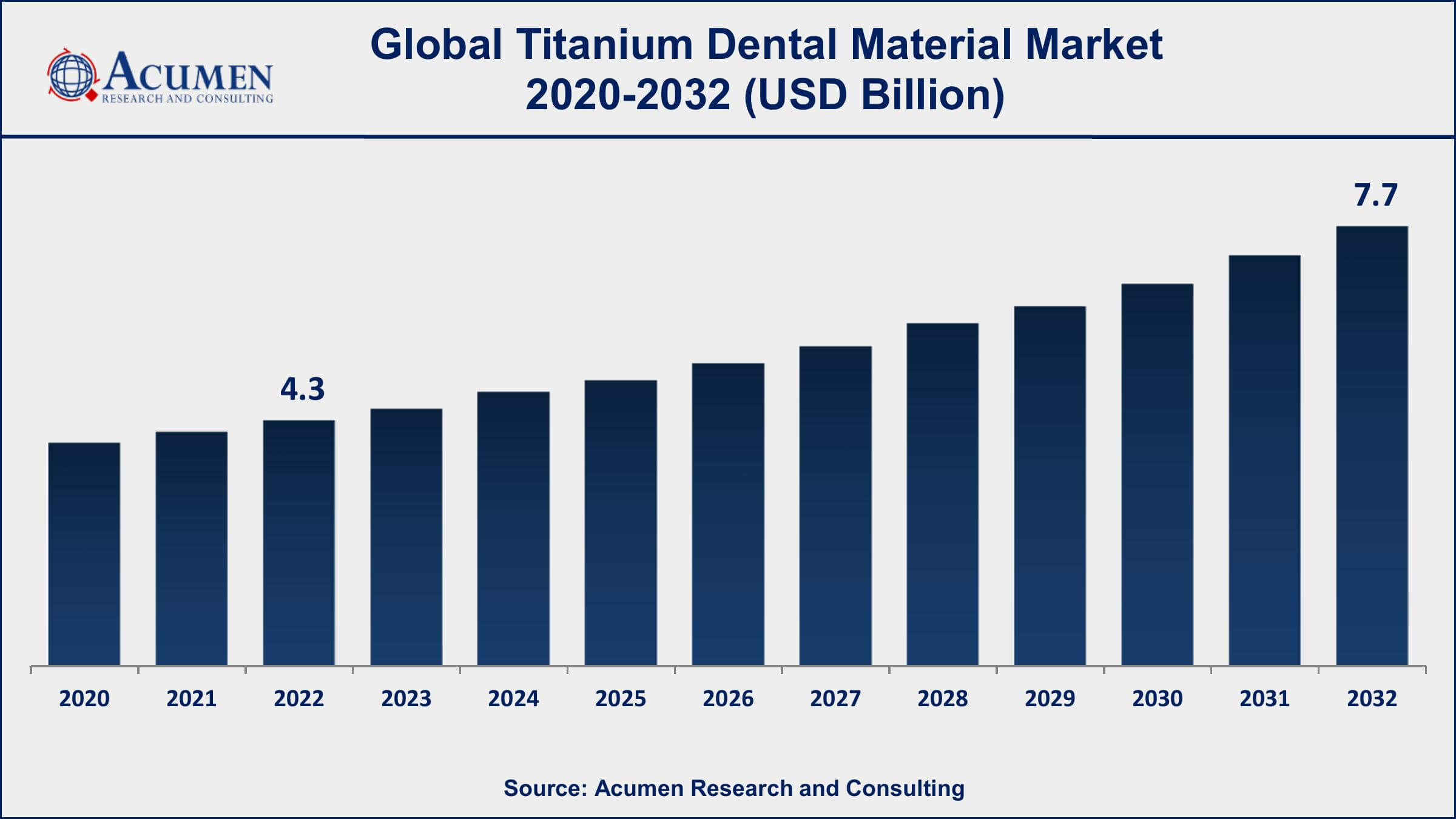 Titanium Dental Material Market Dynamics