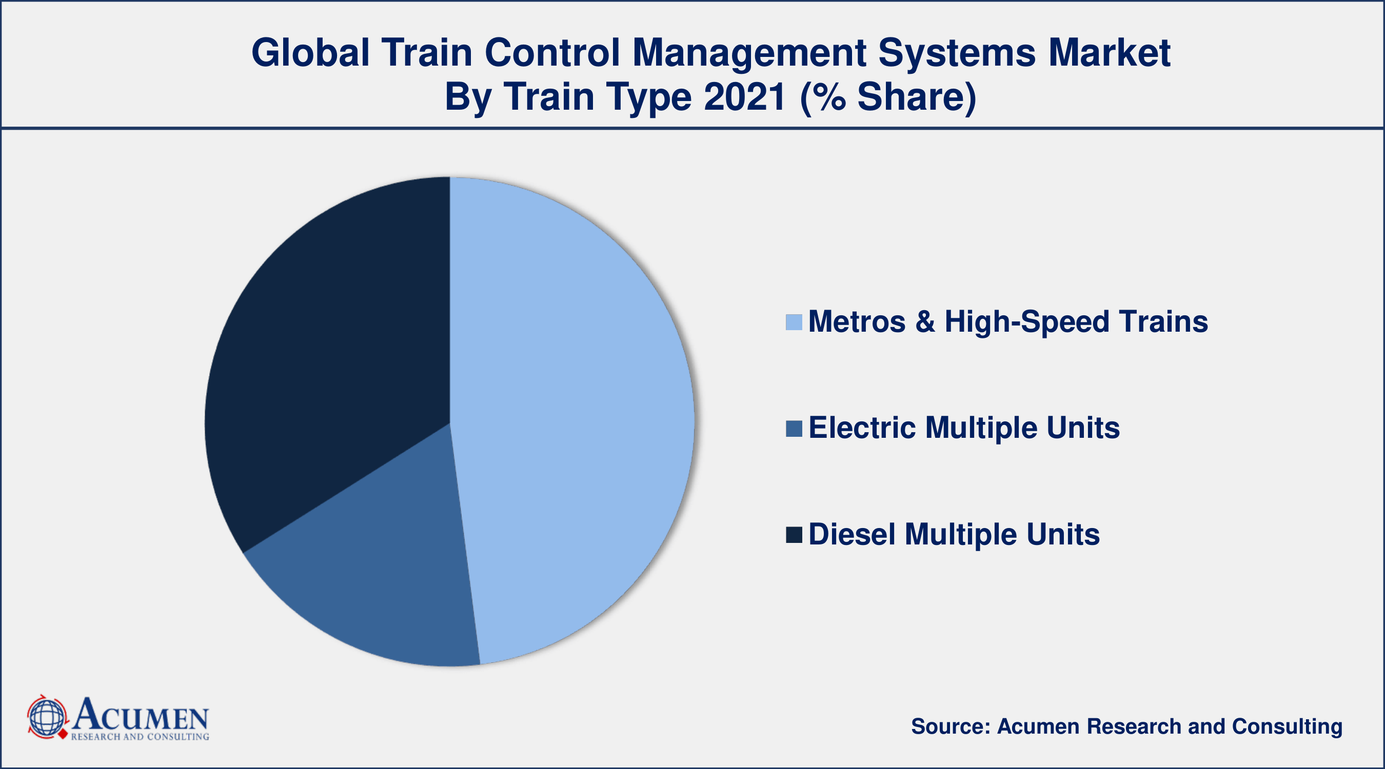 By trains type, metros & high-speed trains segment generated about 46% market share in 2021