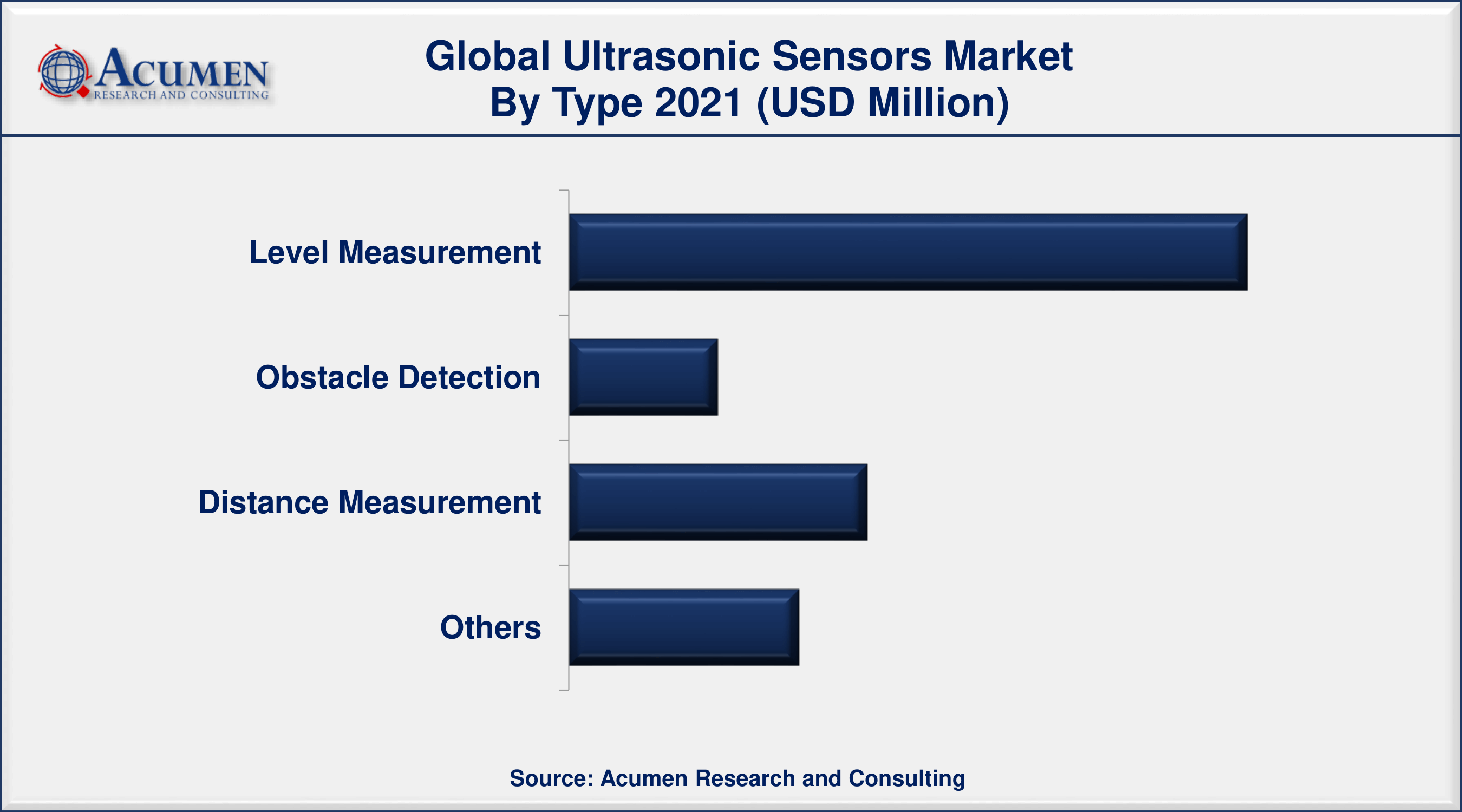 By type, level measurement segment engaged more than 50% of the total market share in 2021