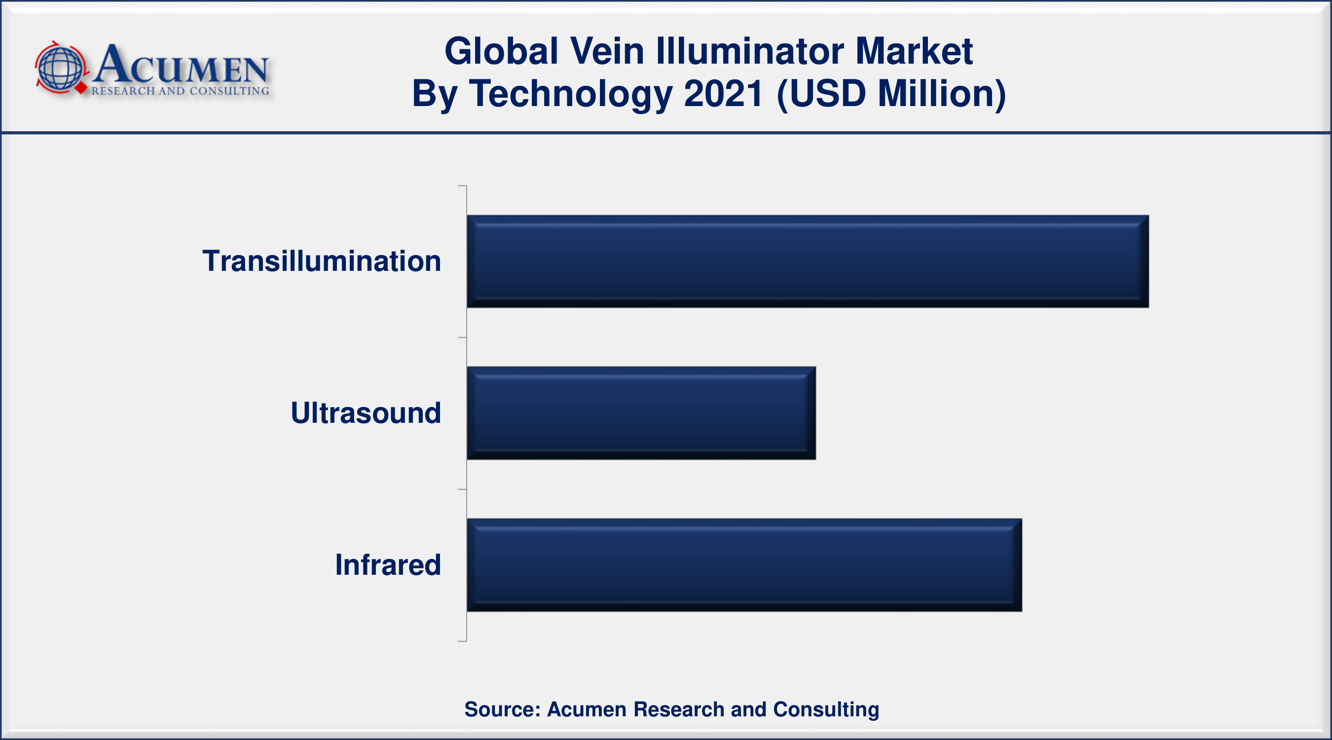 Global vein illuminator market revenue is expected to increase by USD 1,757 million by 2030, with a 30.0% CAGR from 2022 to 2030.