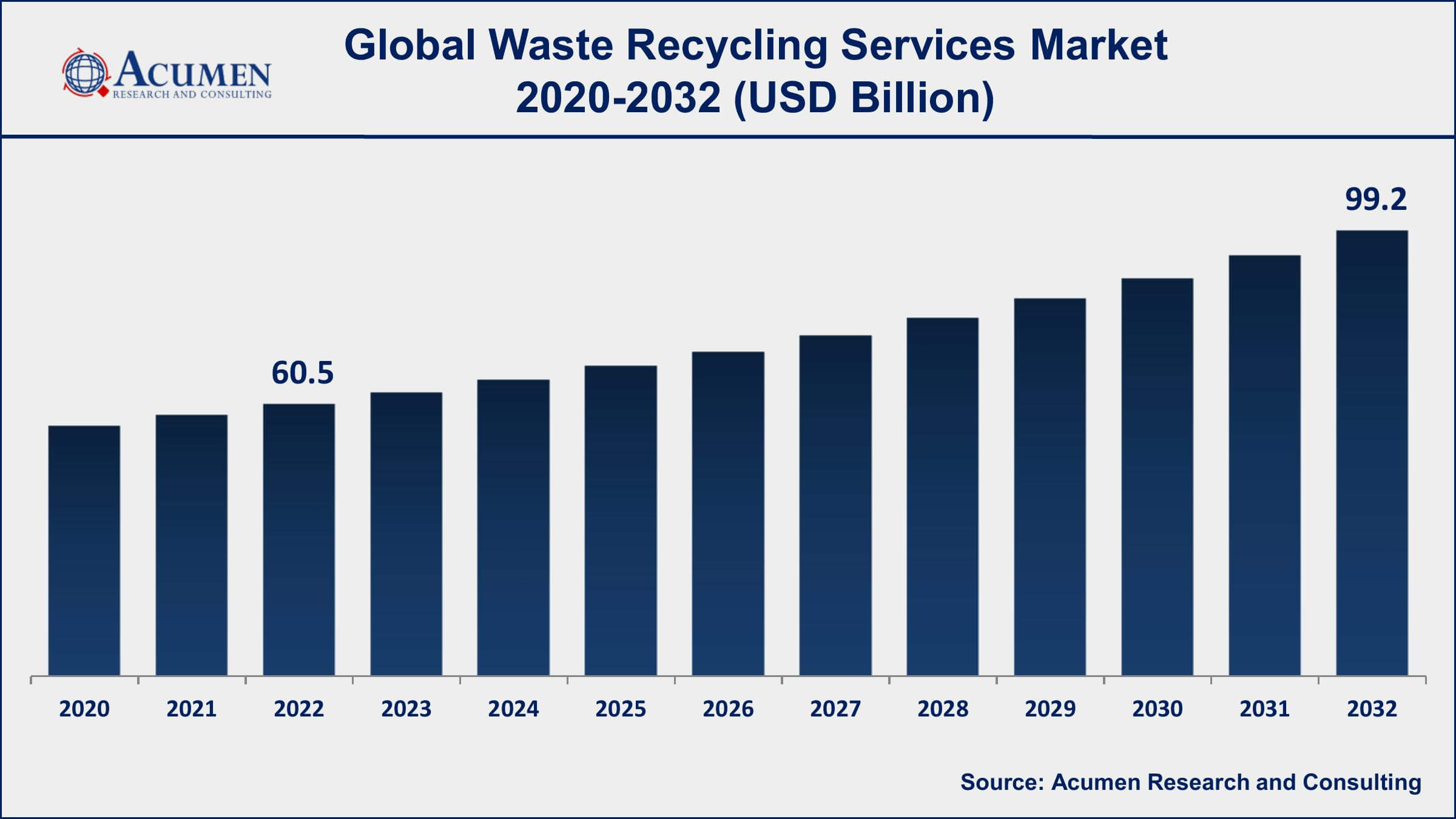 Waste Recycling Services Market Analysis Period