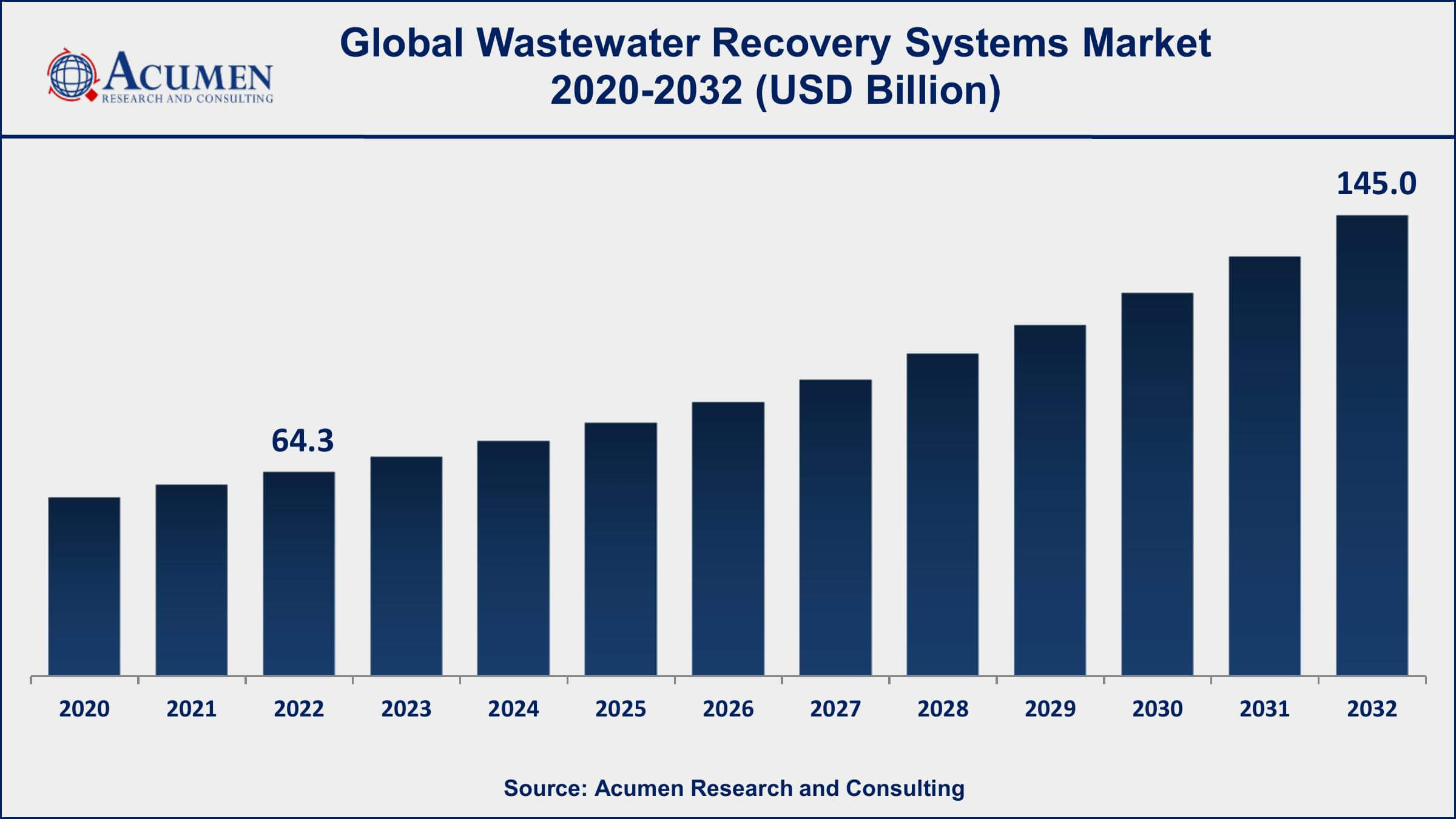 Wastewater Recovery Systems Market Dynamics