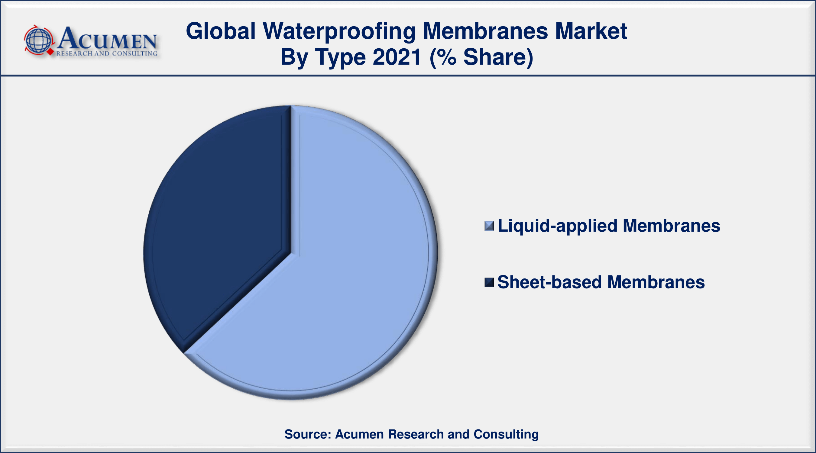 Among type, liquid-applied membranes category engaged more than 61% of the total market share in 2021