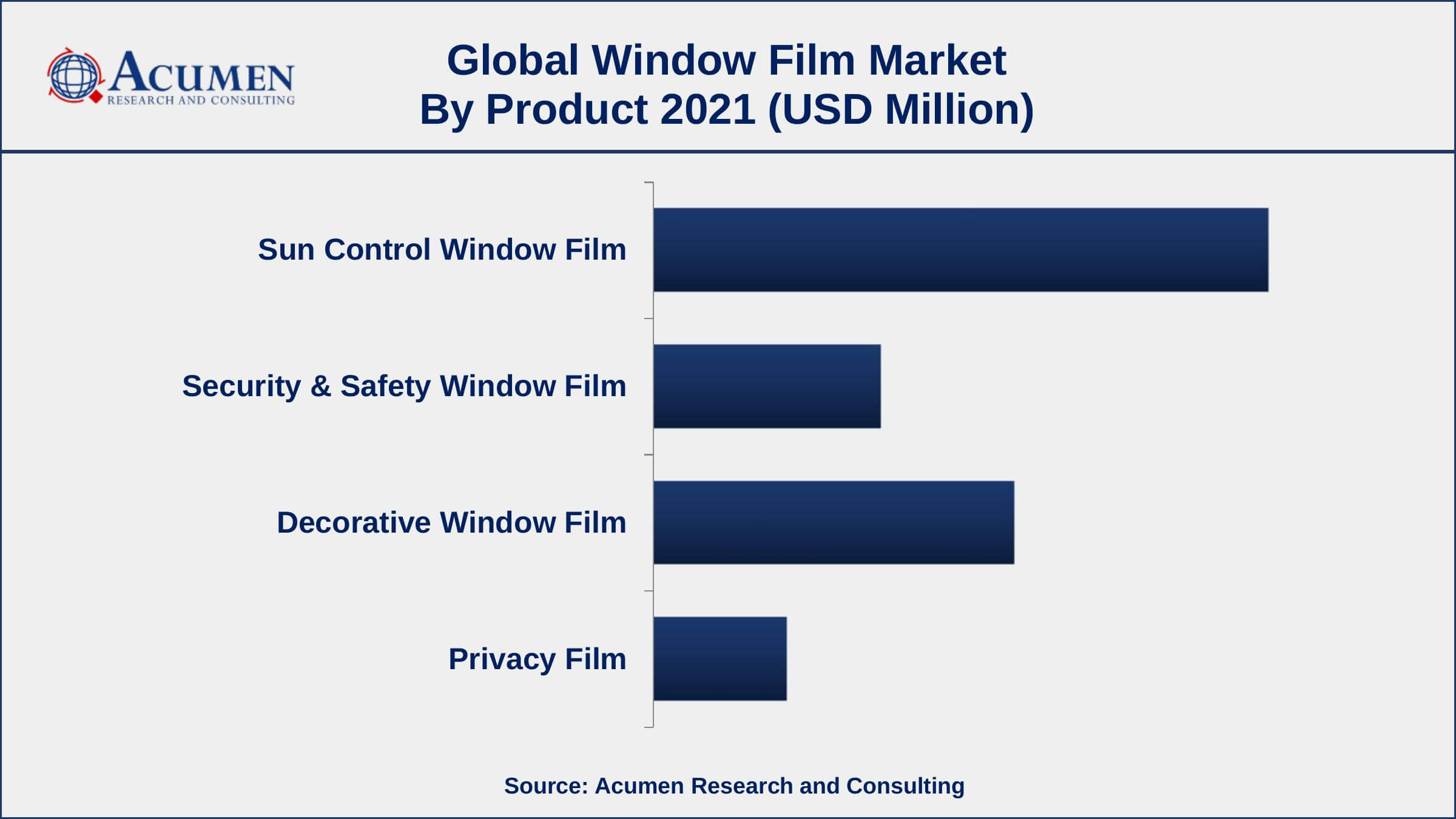 Based on products, sun control segment accounted for over 46% of the overall market share in 2021