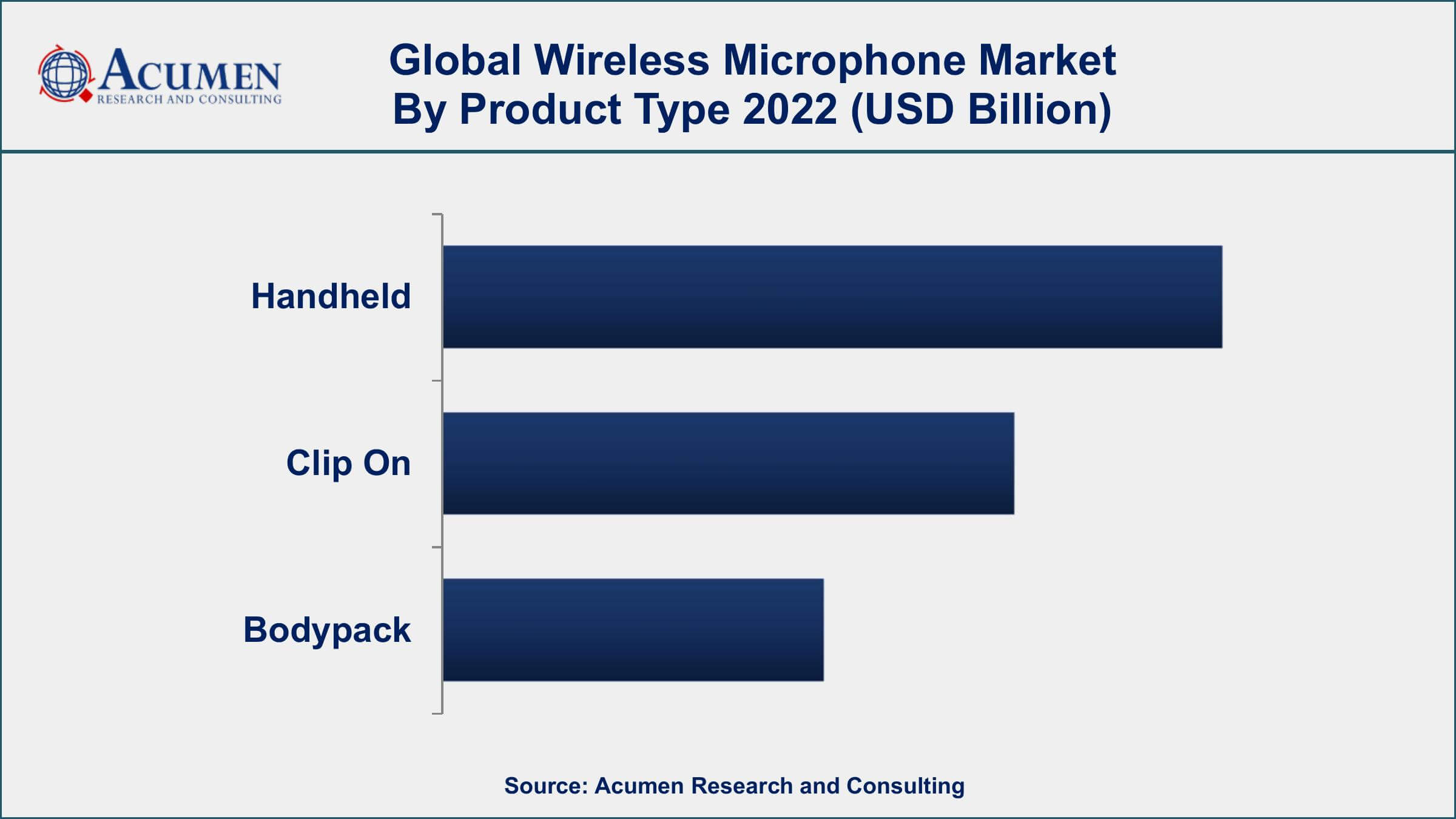 Wireless Microphone Market Size and Sales Analysis Forecast 2032