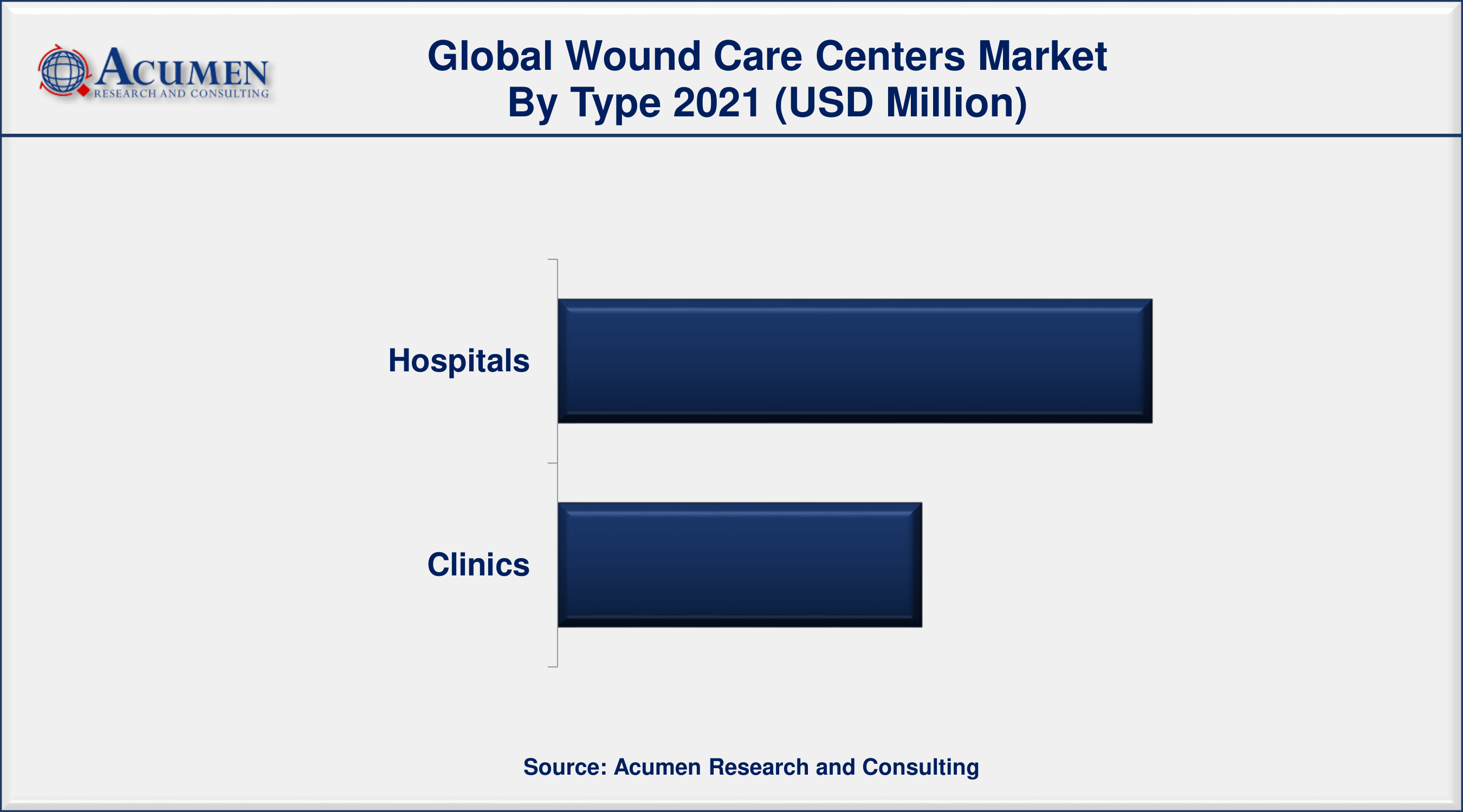 Based on type, hospital sector will account for more than 60% of overall market share in 2021