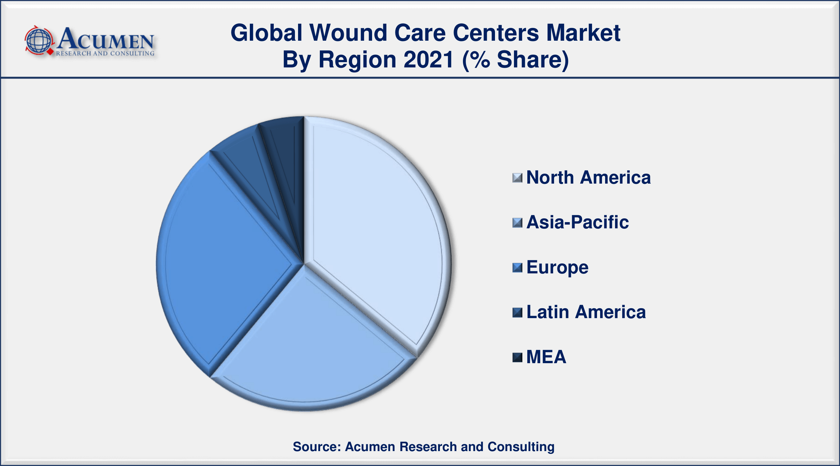 Wound Care Management (WCM) Market Size, Trends and Analysis by Product  Type, Region and Segment Forecast to 2033