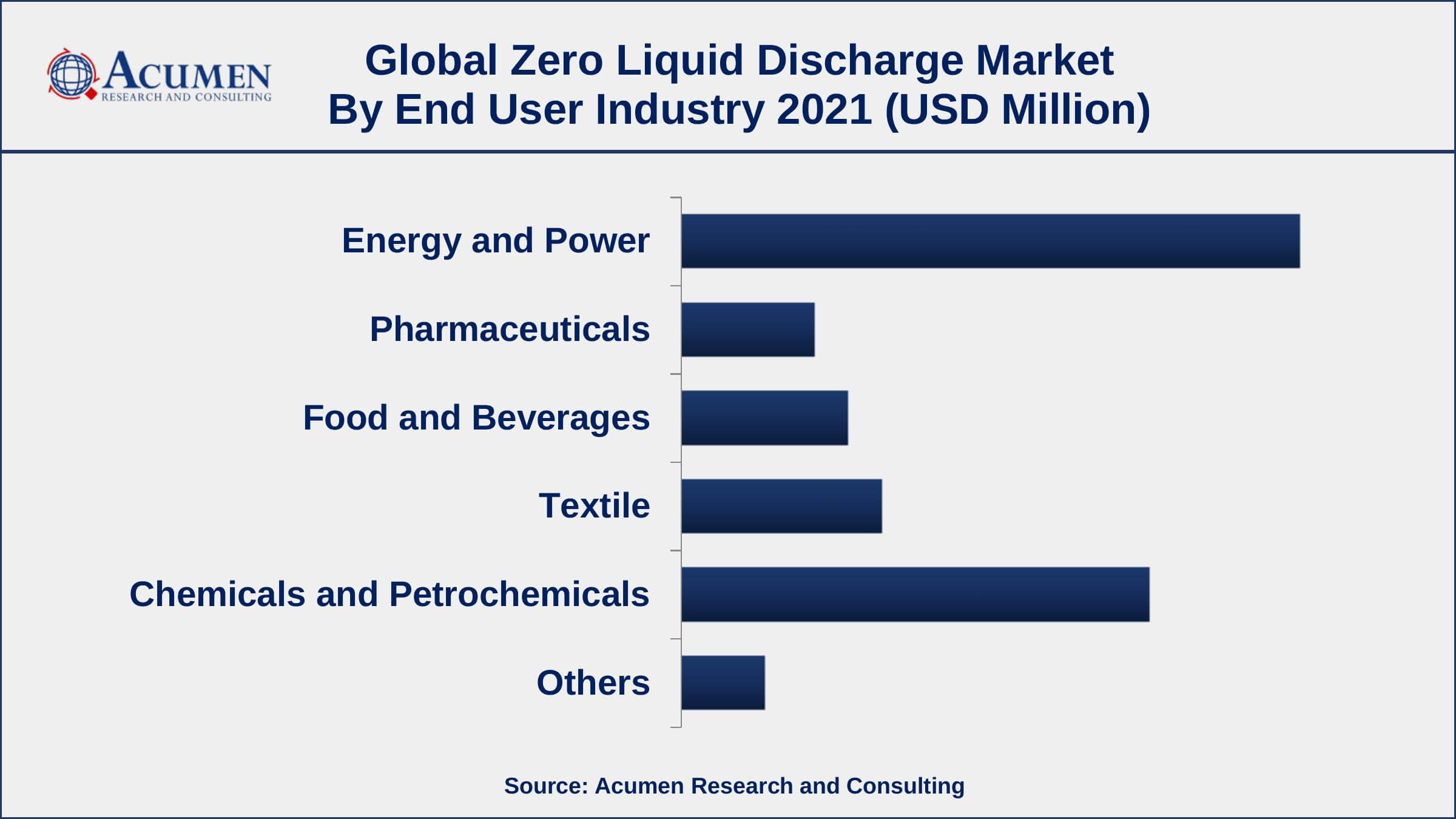 Among end user industry, energy and power segment engaged more than 37% of the total market share