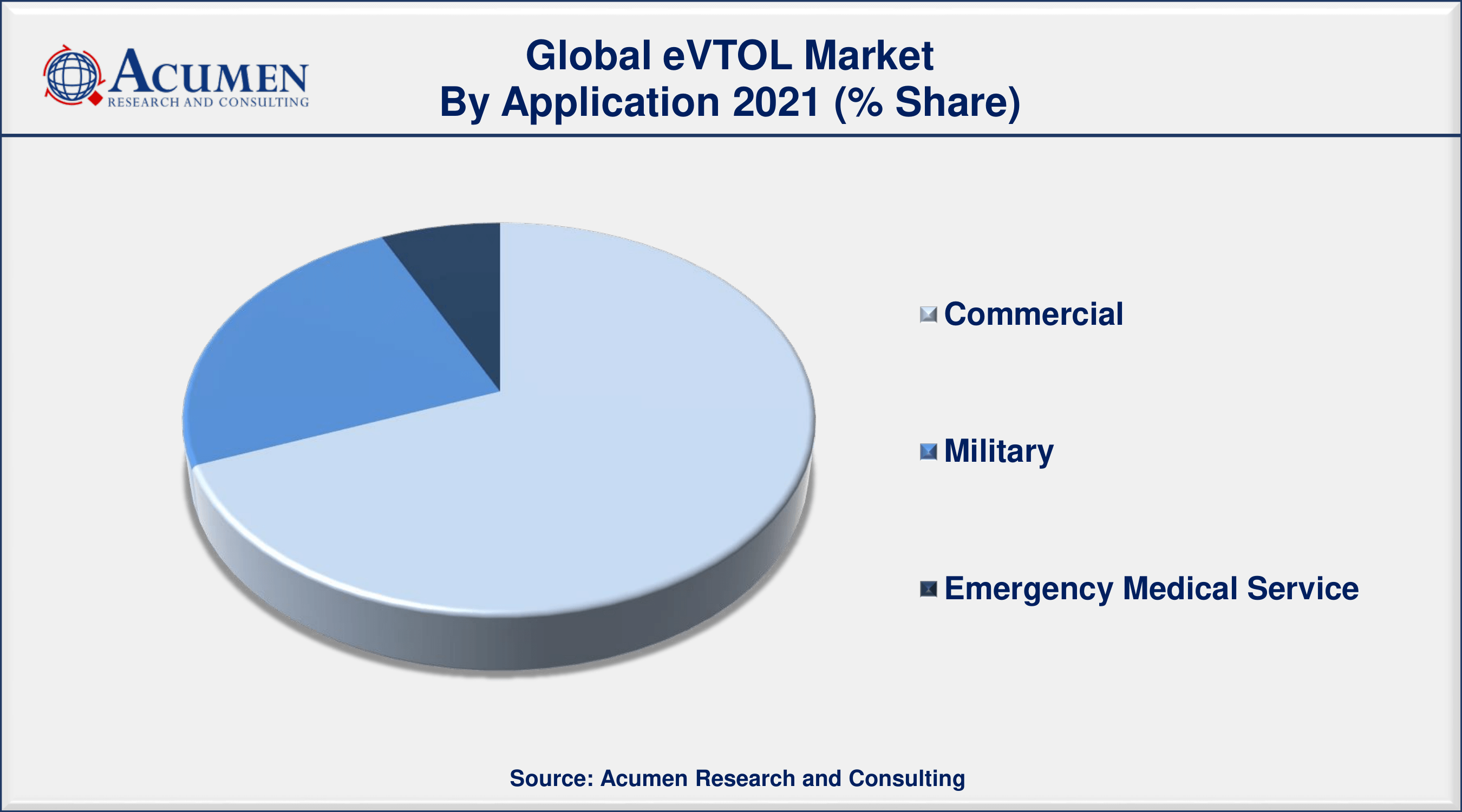 eVTOL Market to 2030 - Forecast and Competitive Analysis