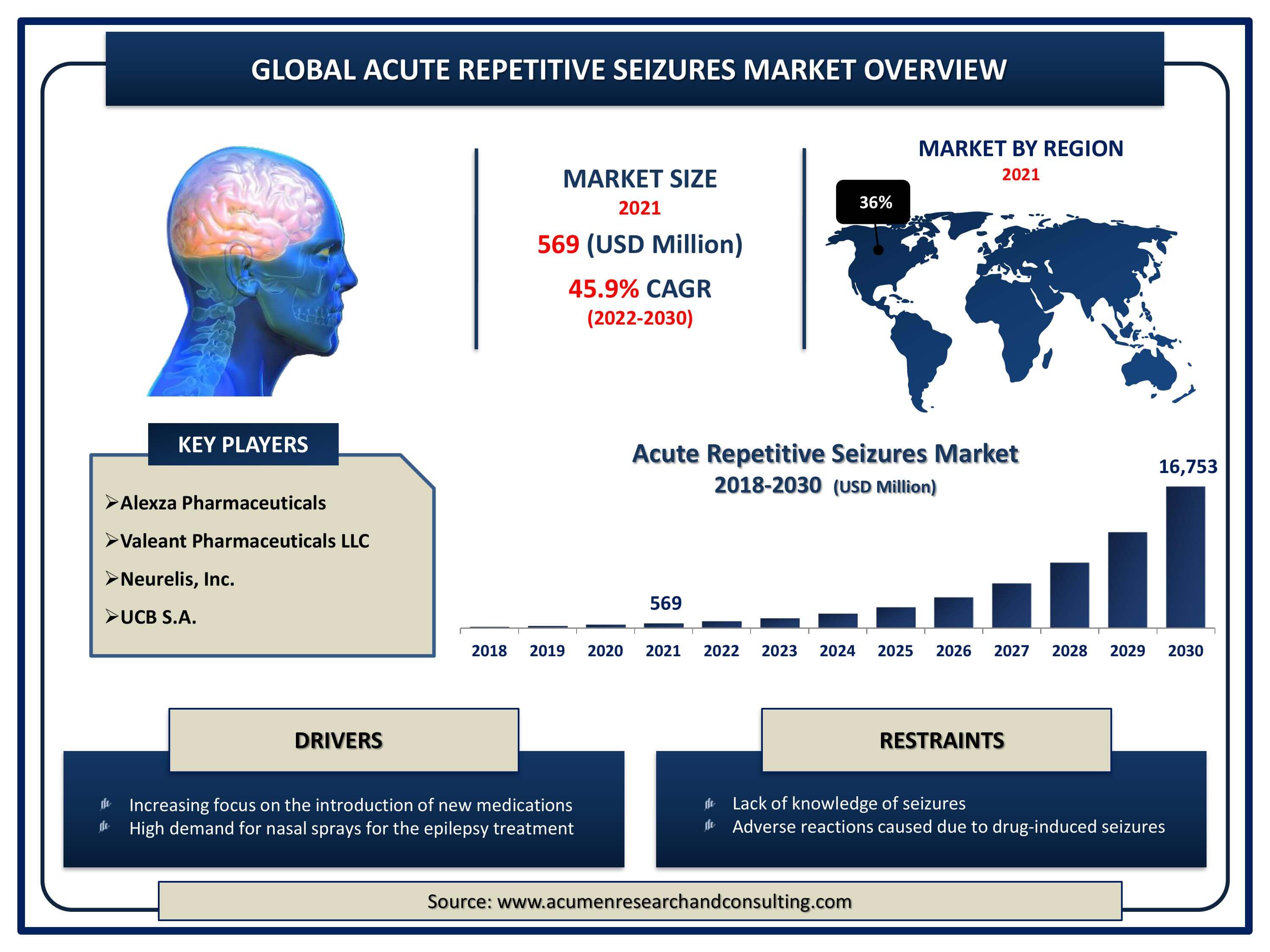 Epileptic Seizure Monitor Alarm System Market Size In 2023 : Share, Latest  Trends &Forecast 2023 To 2030