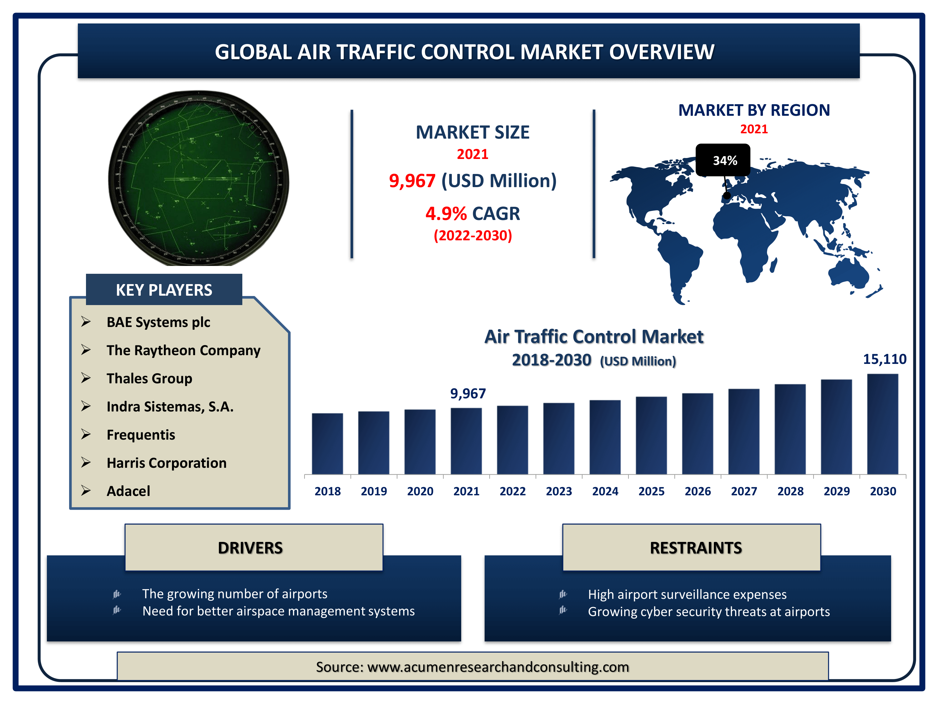 Air Traffic Control Market Size and Share Forecast 2030