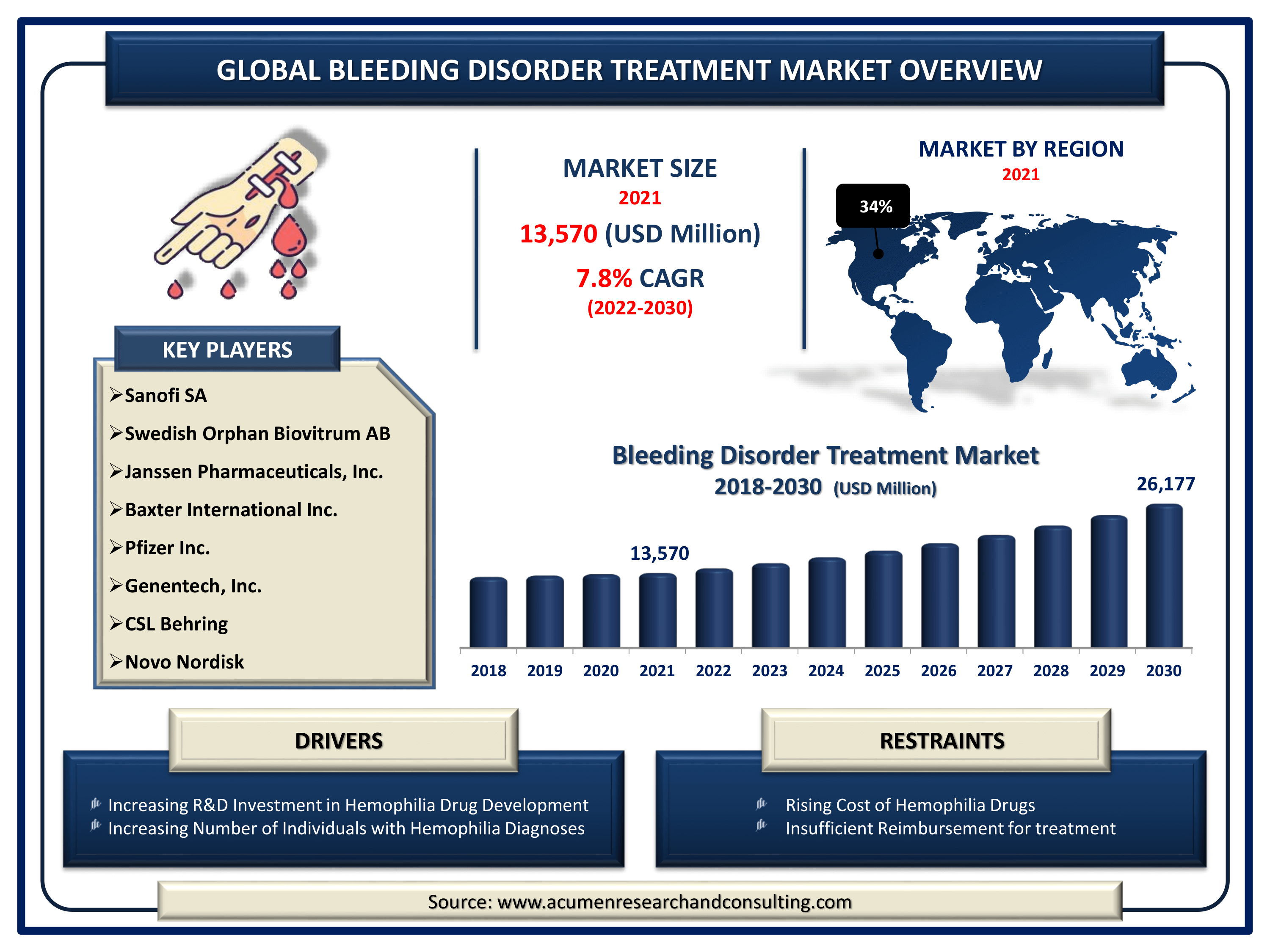 Global bleeding disorder treatment market value is estimated to expand by USD 26,177 million by 2030, with a 7.8% CAGR from 2022 to 2030