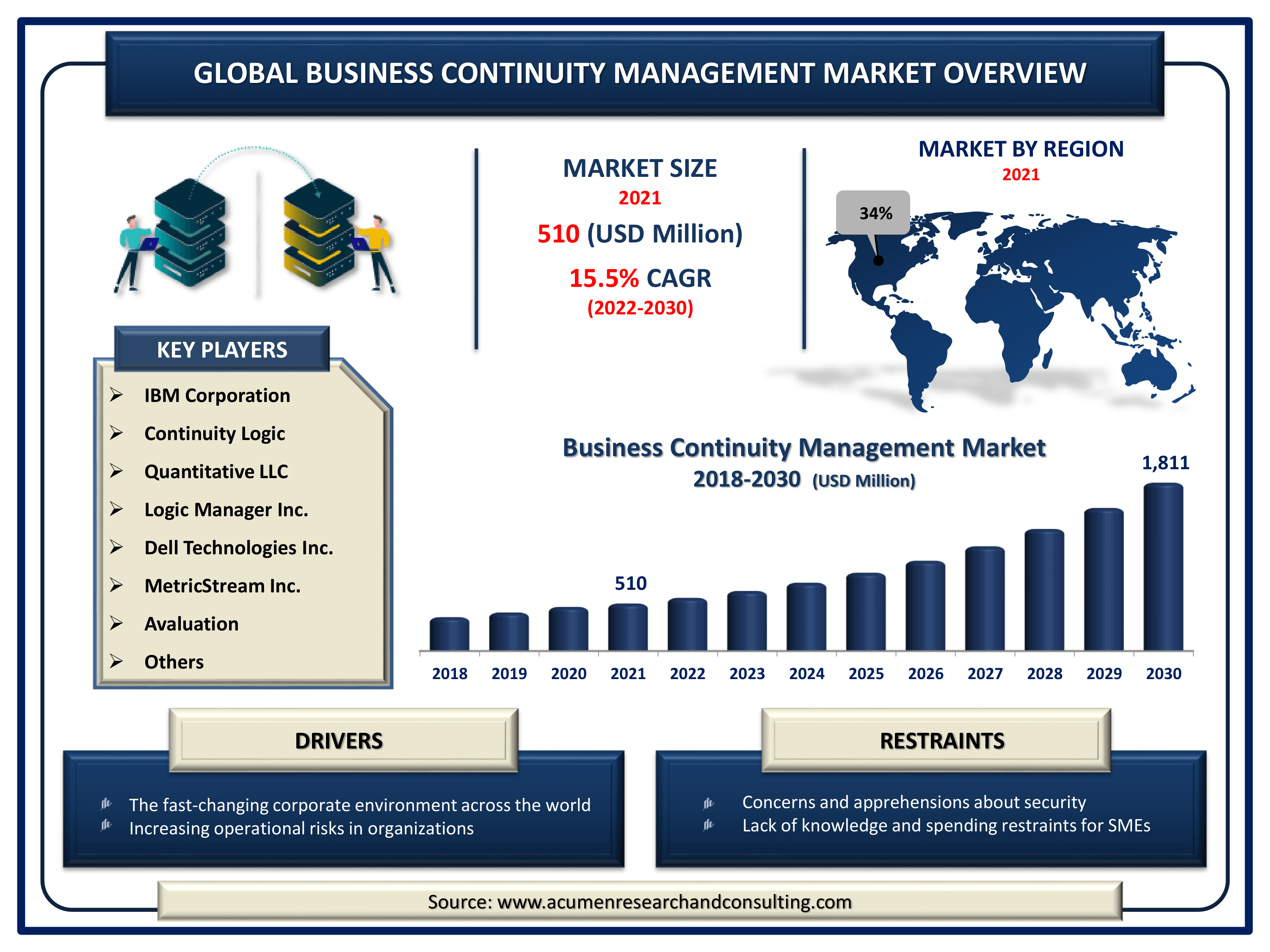 Business Continuity Management Market Size And Share Forecast 2030