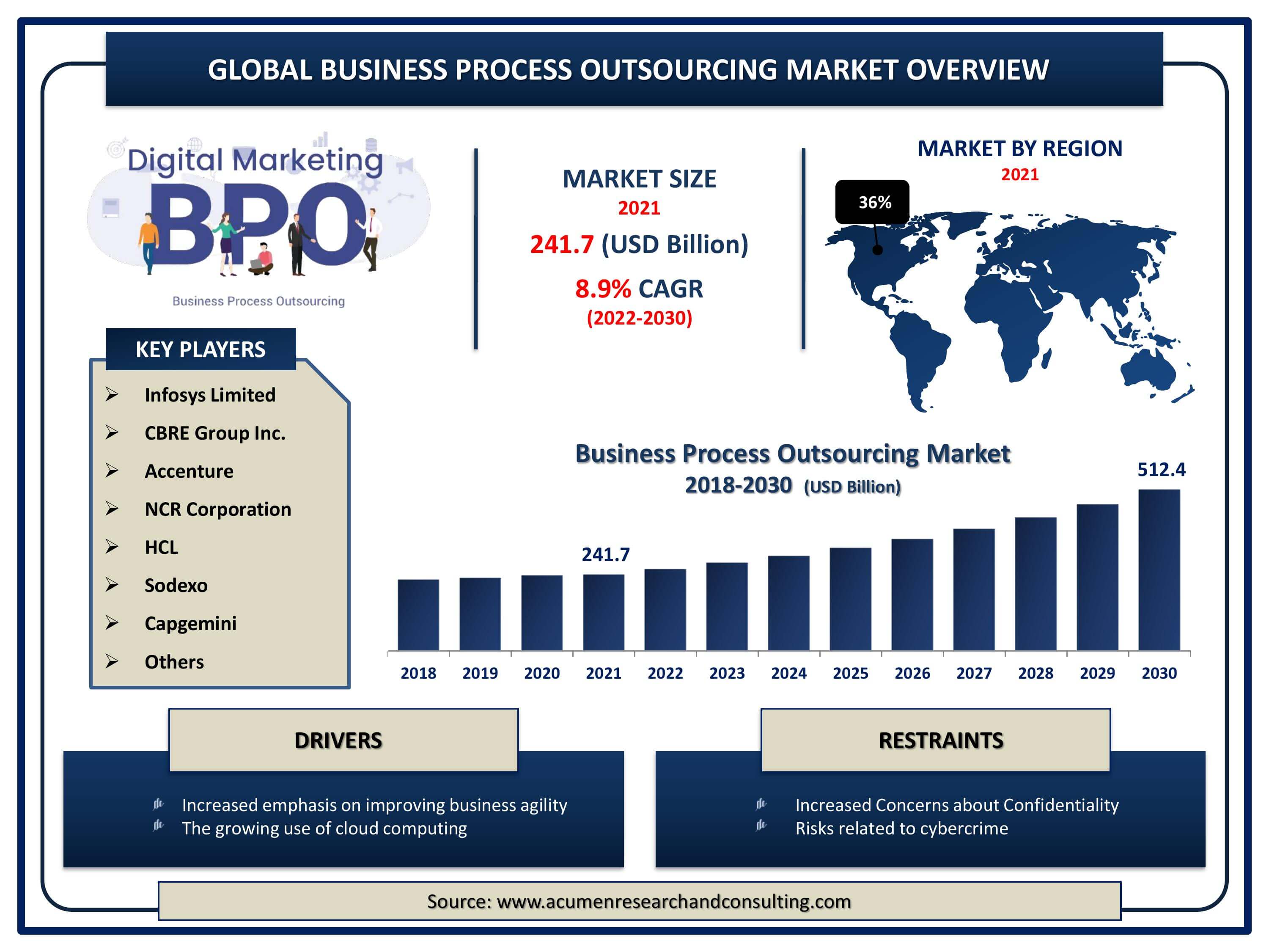 Business Process Outsourcing Market Size, Share and Analysis Forecast