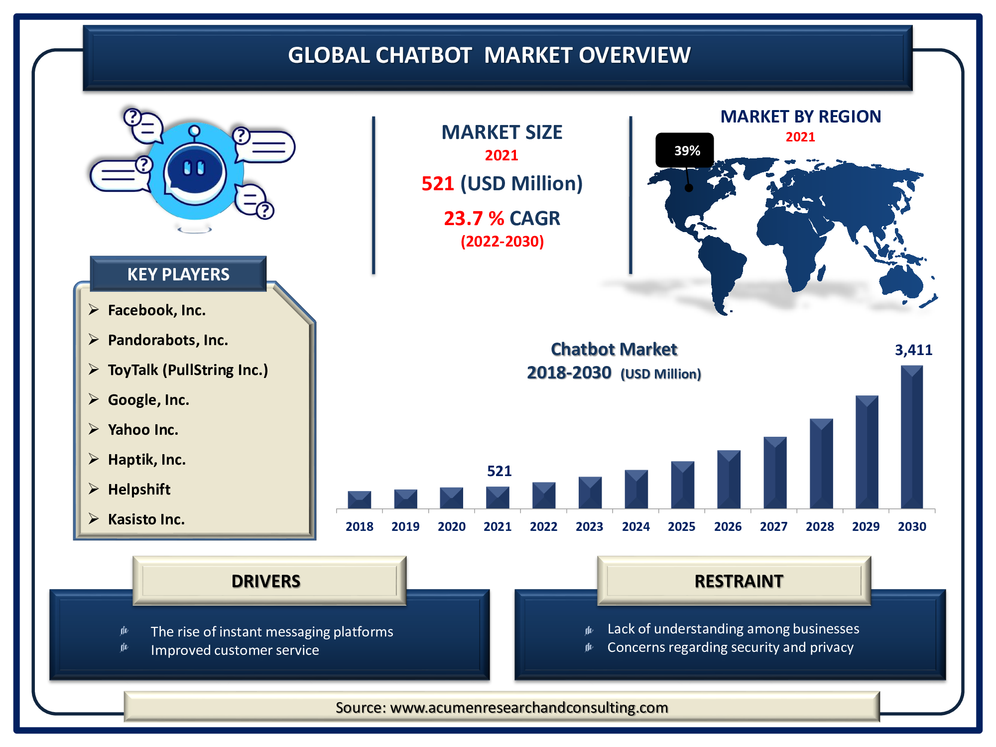 Chatbot Market size accounted for USD 521 Million in 2021 and is expected to reach USD 3,411 Million by 2030 growing at a CAGR of 23.7% during the forecast period from 2022 to 2030.