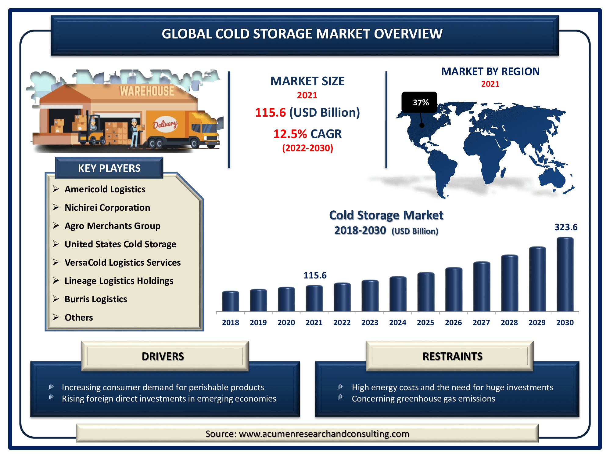 Cold Storage Market Size and Share Forecast 2030
