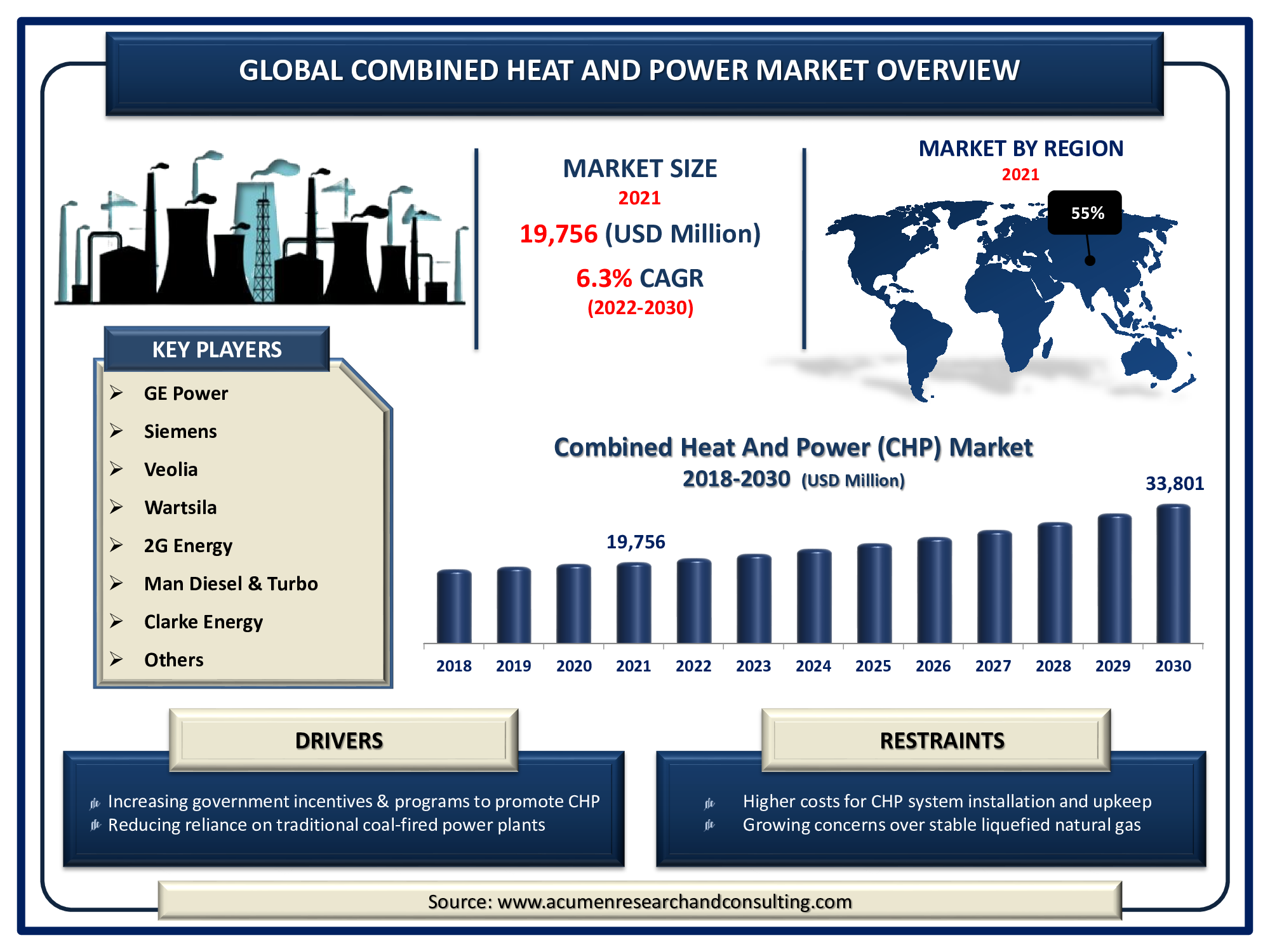 The Global Combined Heat and Power (CHP) Market Size Accounted for USD 19,756 Million in 2021 and is predicted to be worth USD 33,801 Million by 2030, with a CAGR of 6.3% during the Forthcoming Period from 2022 to 2030.