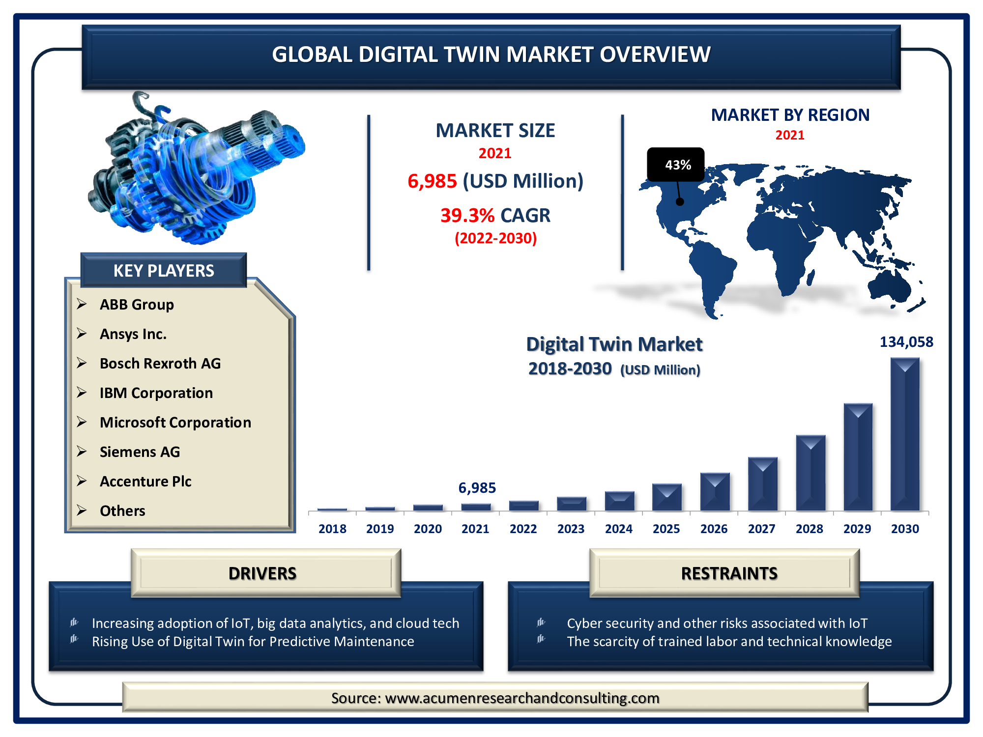 Digital Twin Global Market And Forecast Till 2030