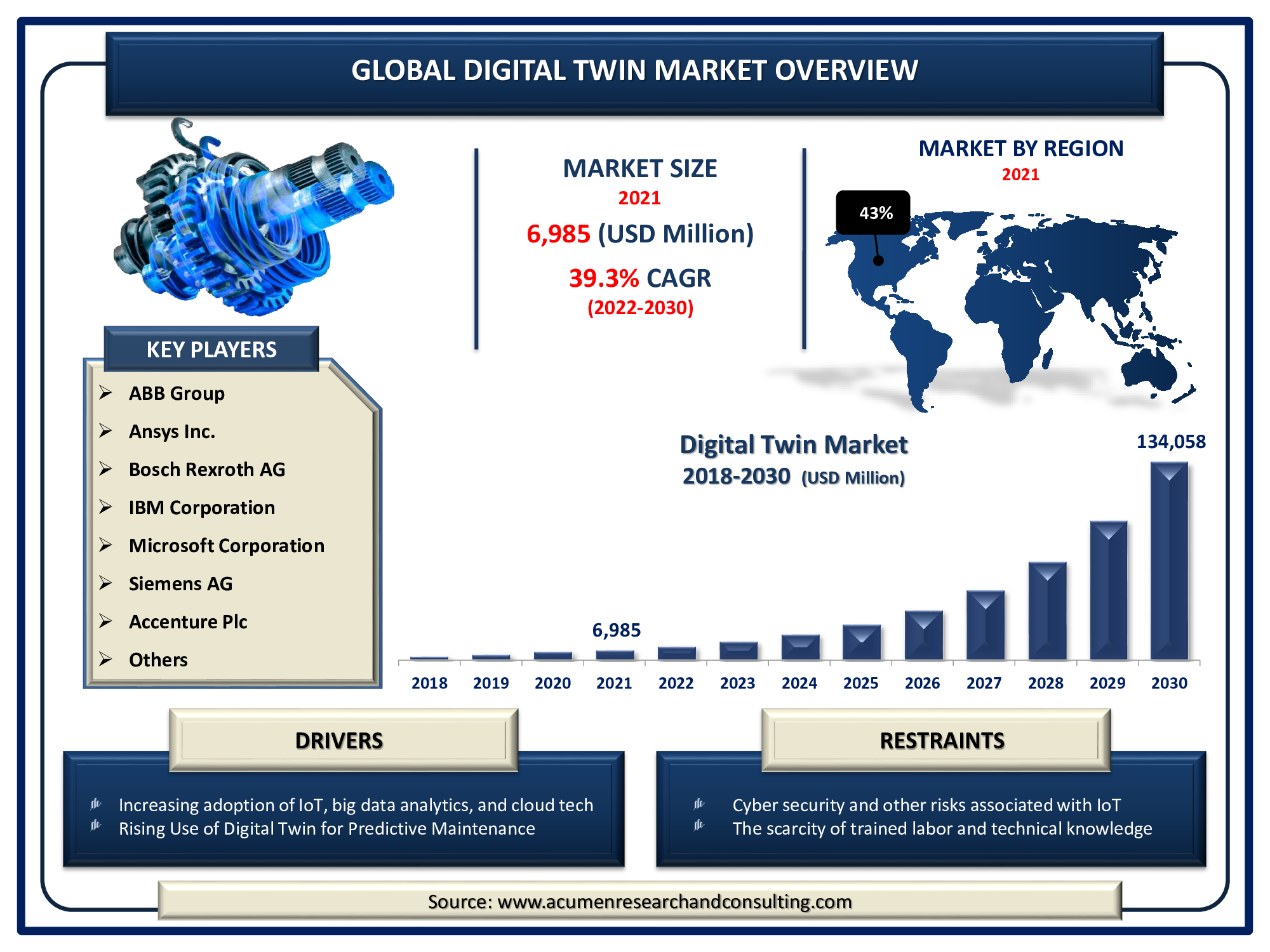 Digital Twin - Global Market and Forecast Till 2030