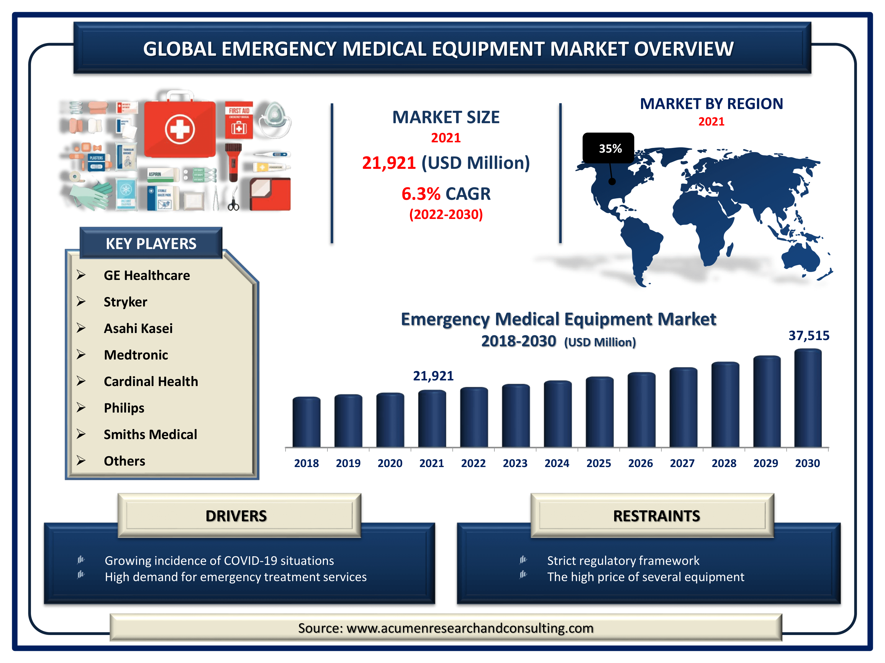 Emergency Medical Equipment Market Size, Share and Analysis Forecast