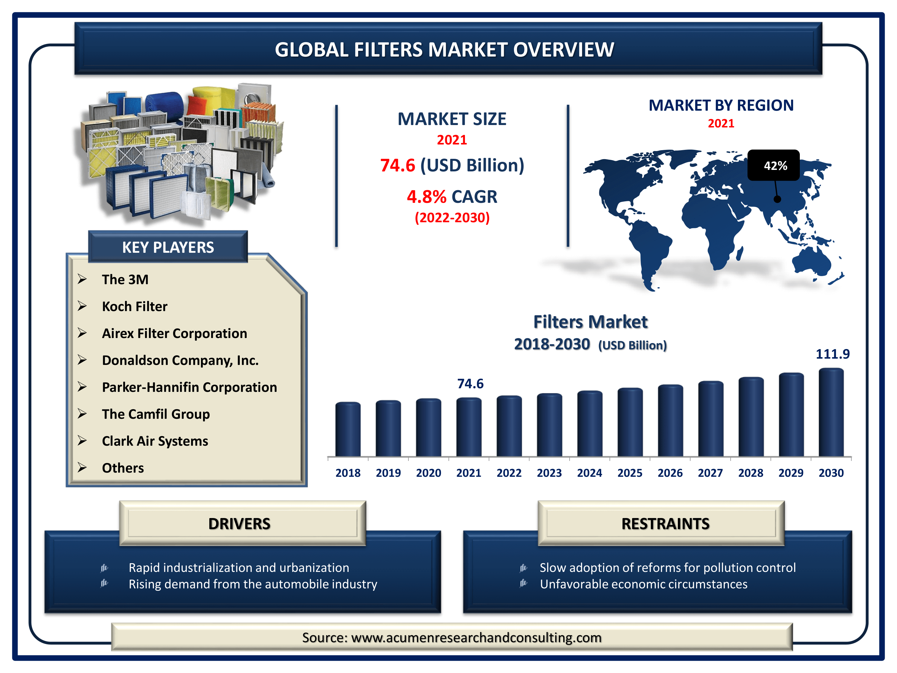 Global filters market revenue is predicted to rise by usd 111.9 billion by 2030, with a 4.8% CAGR from 2022 to 2030.