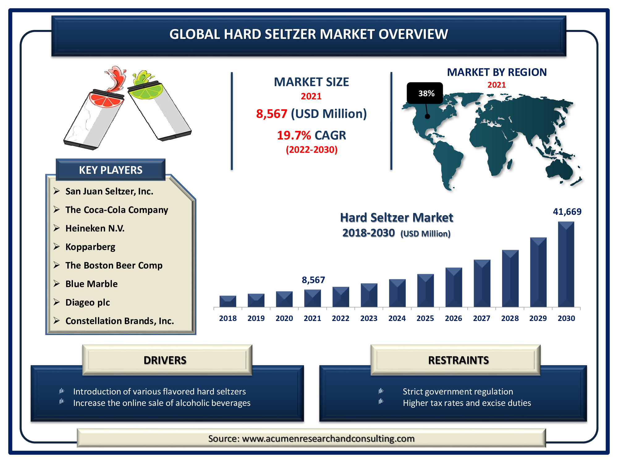 Hard Seltzer Global Market and Forecast Till 2030